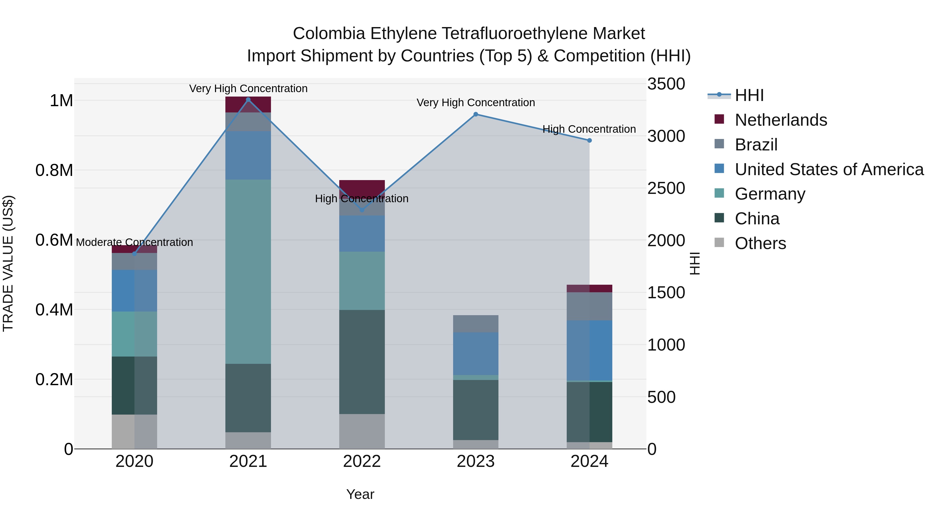 Colombia Ethylene Tetrafluoroethylene Market: Top 5 Importing Countries and Market Competition (HHI) Analysis