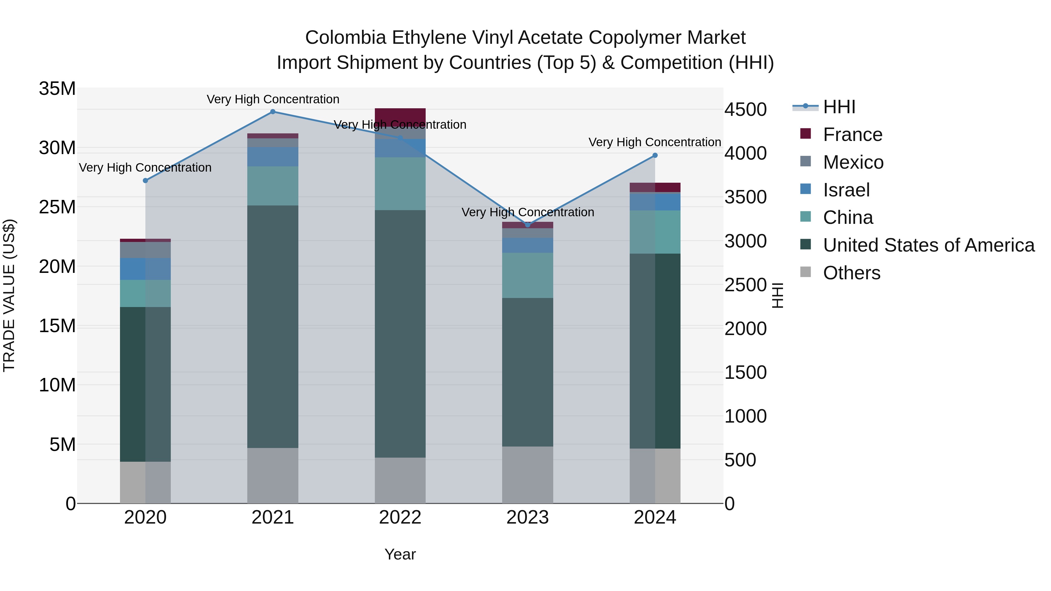 Colombia Ethylene Vinyl Acetate Copolymer Market: Top 5 Importing Countries and Market Competition (HHI) Analysis