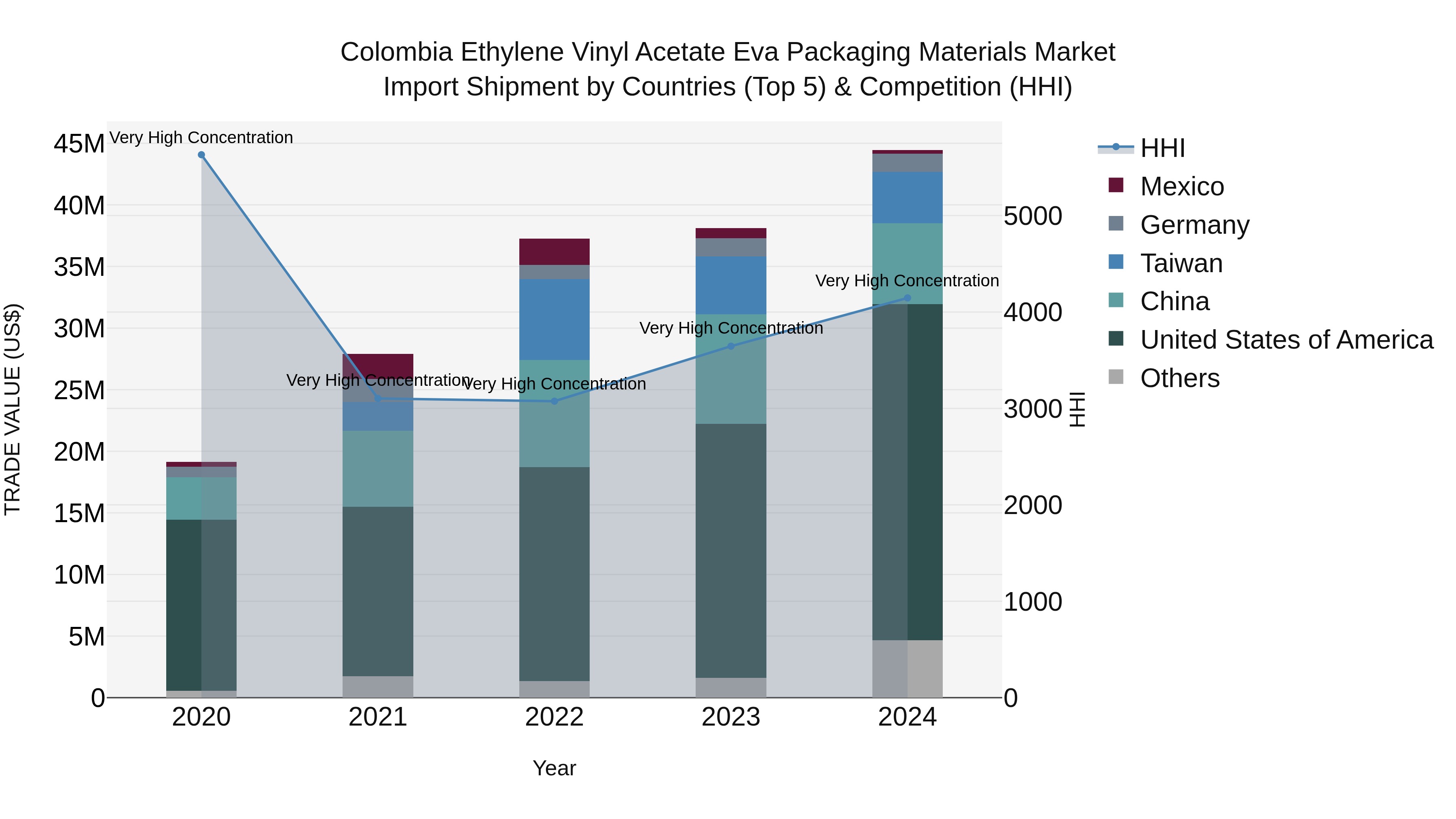 Colombia Ethylene Vinyl Acetate Eva Packaging Materials Market: Top 5 Importing Countries and Market Competition (HHI) Analysis