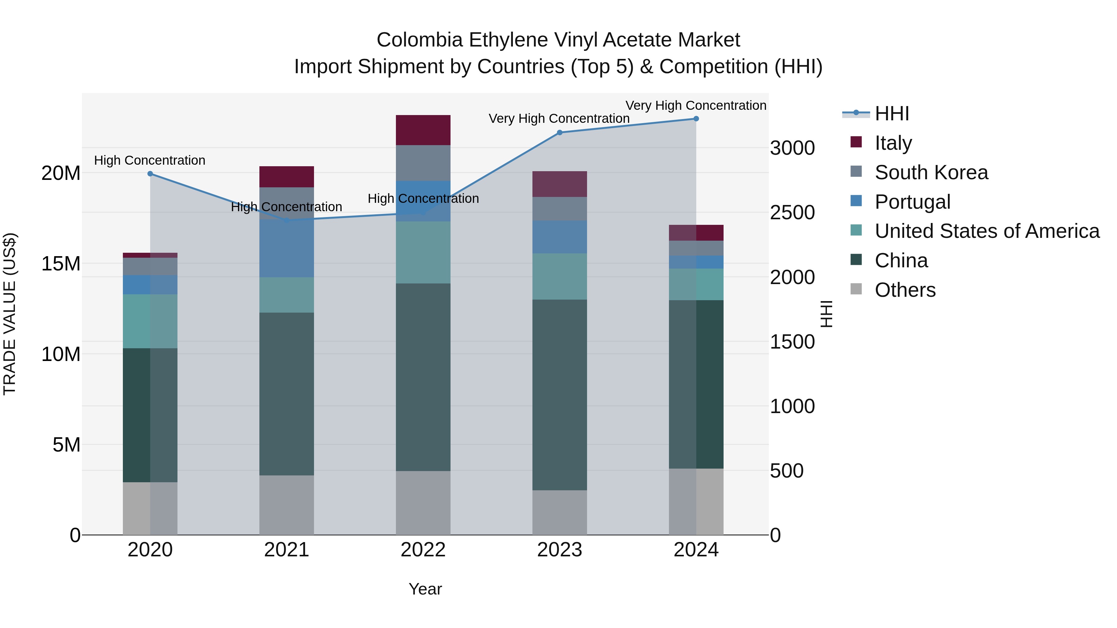 Colombia Ethylene Vinyl Acetate Market: Top 5 Importing Countries and Market Competition (HHI) Analysis