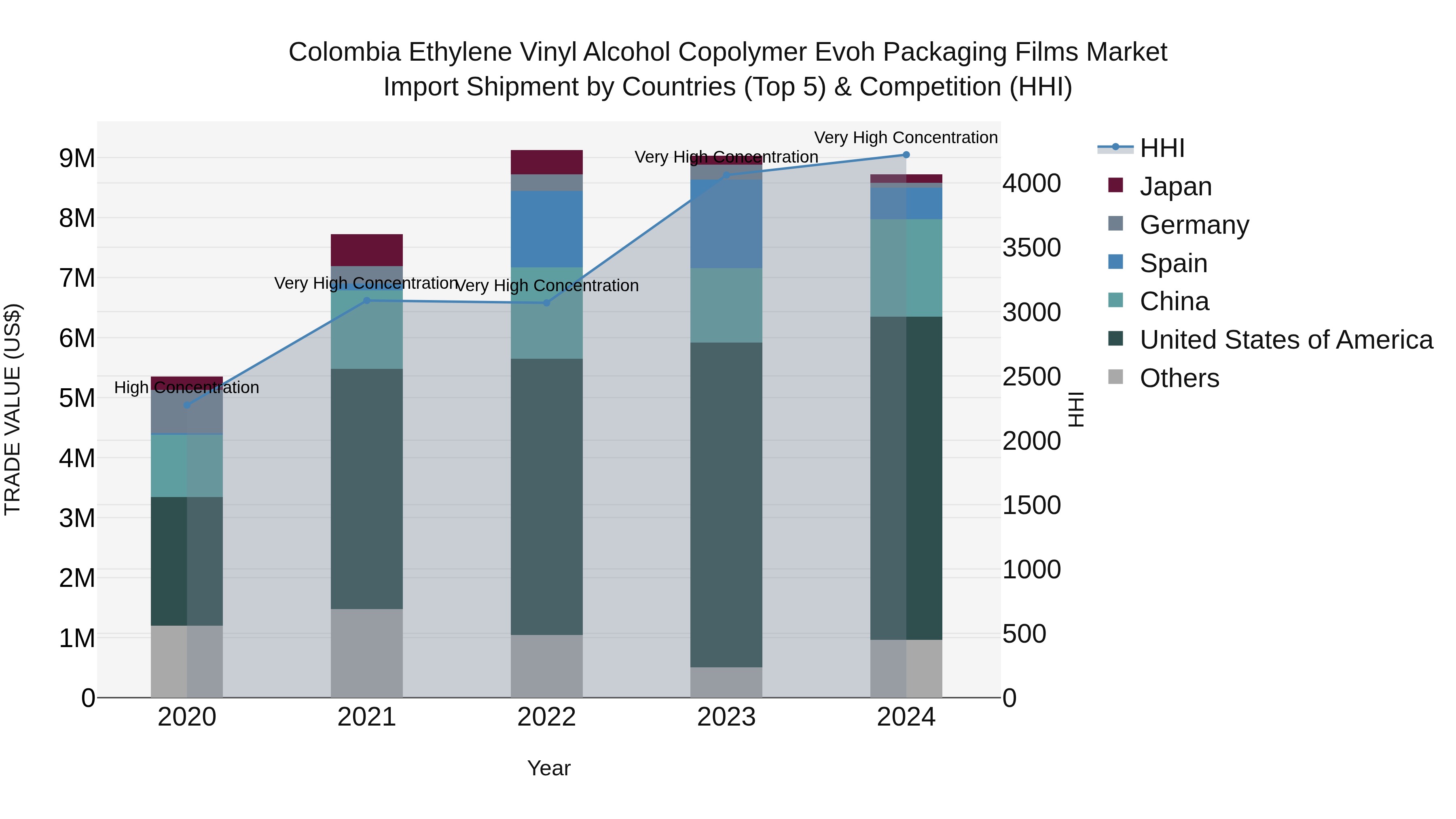 Colombia Ethylene Vinyl Alcohol Copolymer Evoh Packaging Films Market: Top 5 Importing Countries and Market Competition (HHI) Analysis
