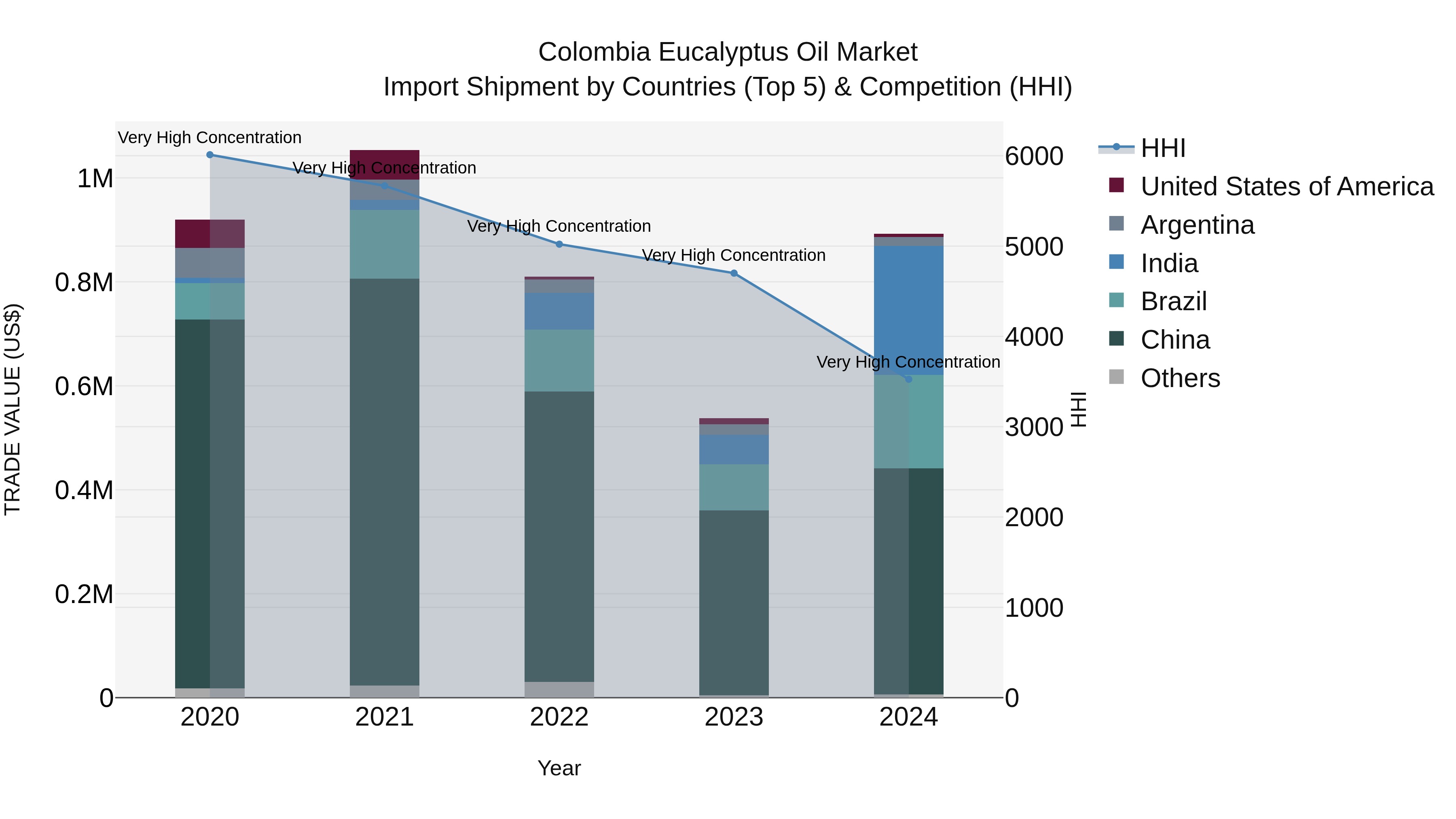 Colombia Eucalyptus Oil Market: Top 5 Importing Countries and Market Competition (HHI) Analysis