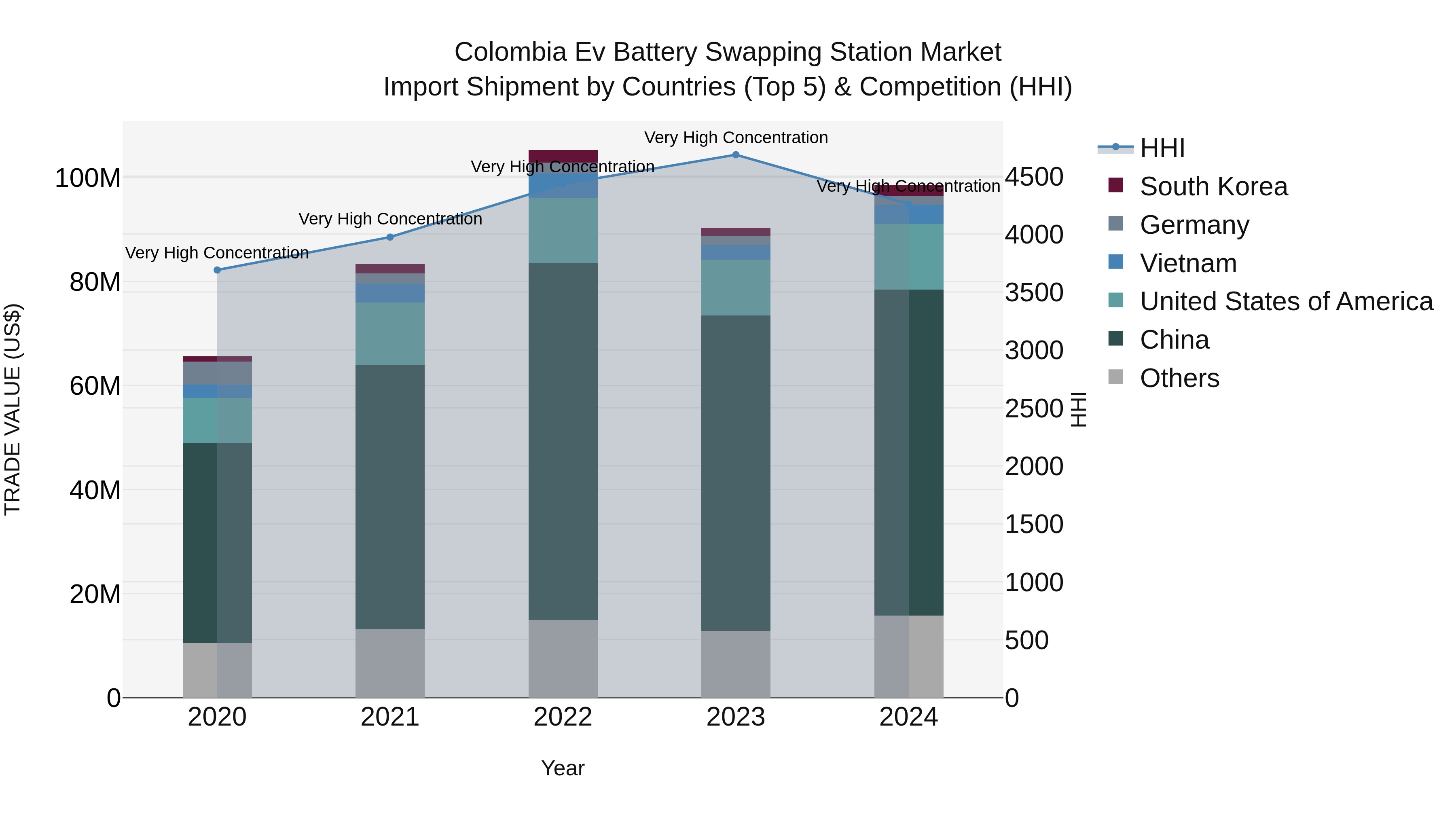 Colombia Ev Battery Swapping Station Market: Top 5 Importing Countries and Market Competition (HHI) Analysis