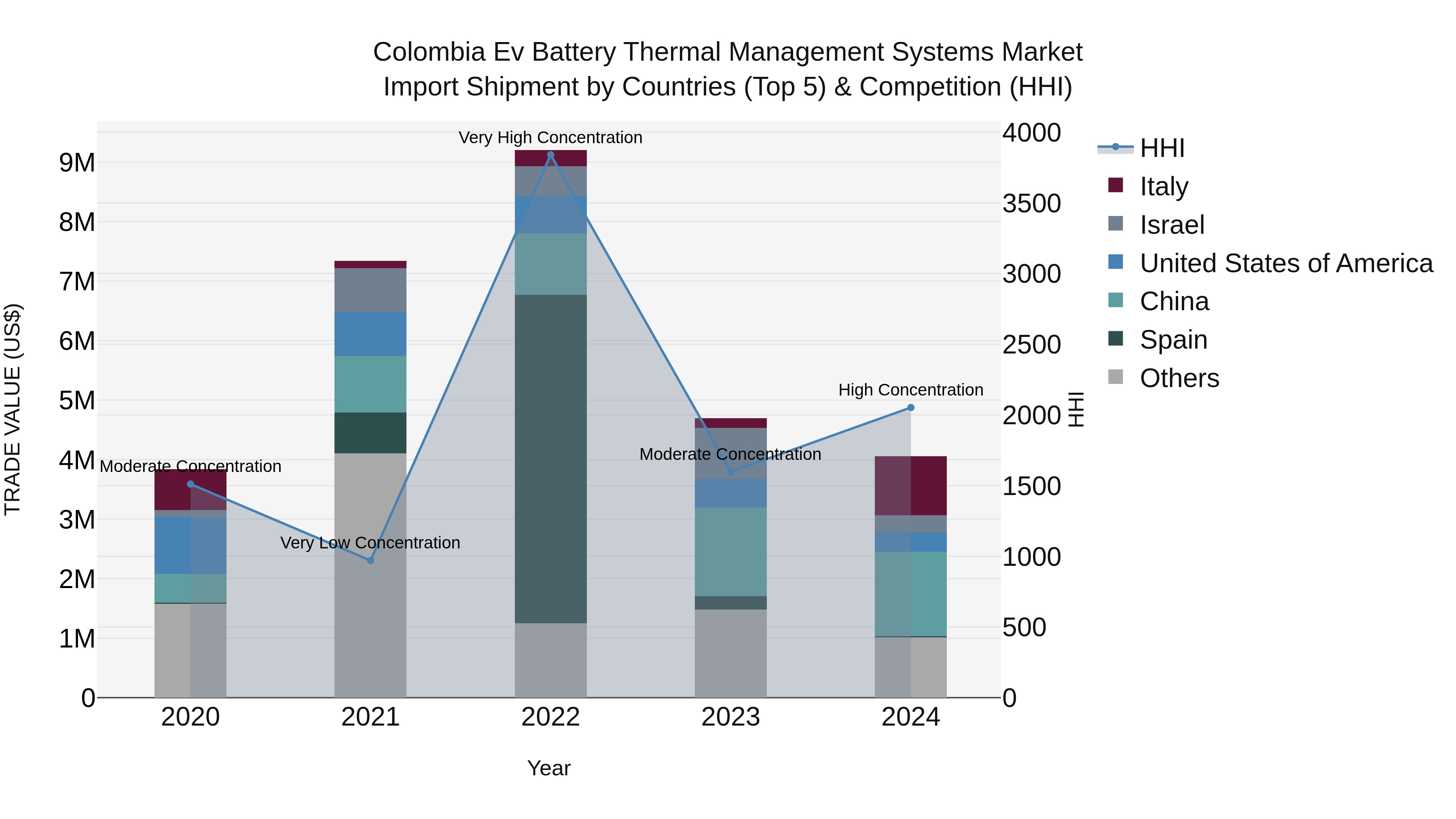 Colombia Ev Battery Thermal Management Systems Market: Top 5 Importing Countries and Market Competition (HHI) Analysis