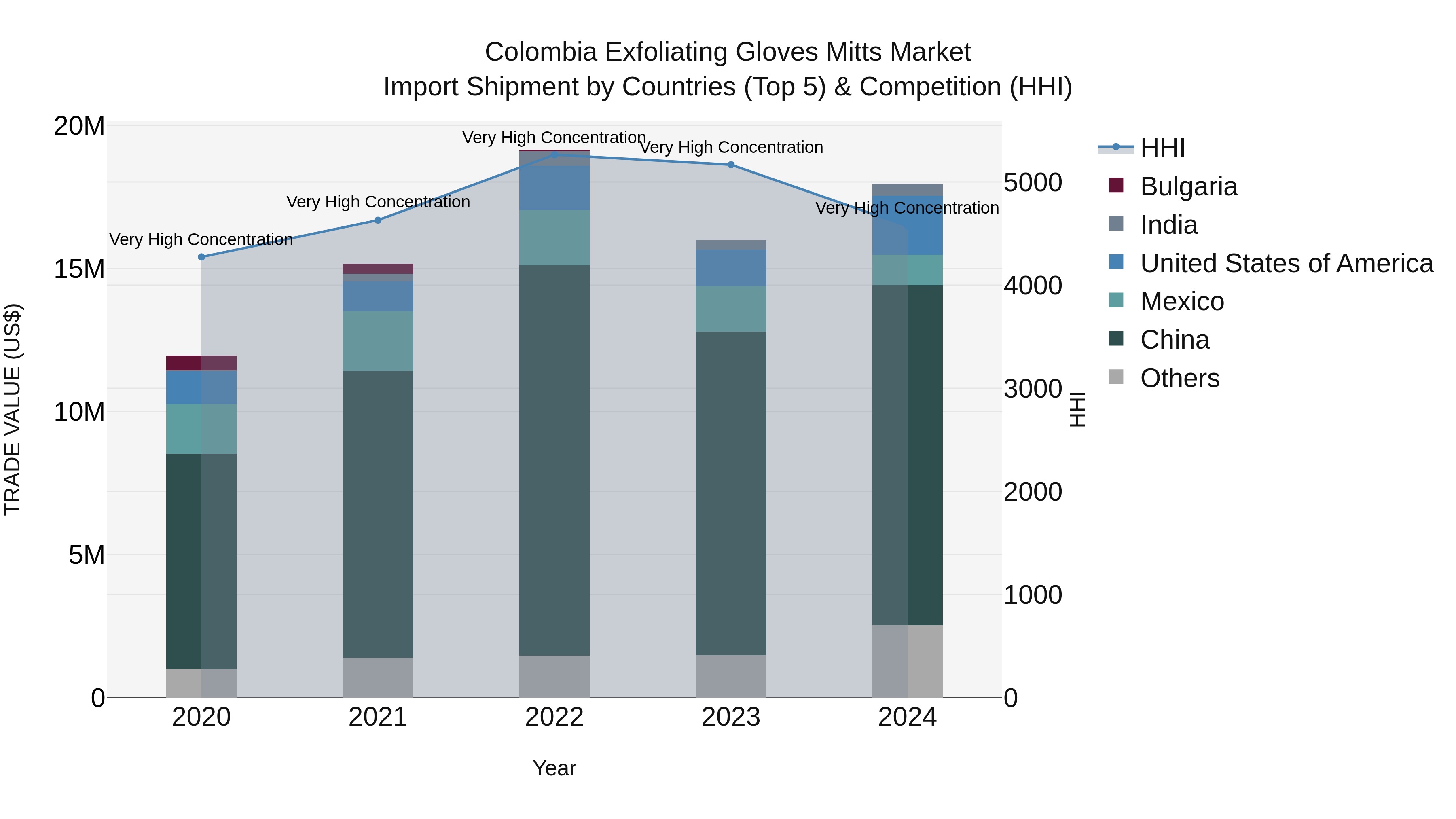 Colombia Exfoliating Gloves Mitts Market: Top 5 Importing Countries and Market Competition (HHI) Analysis