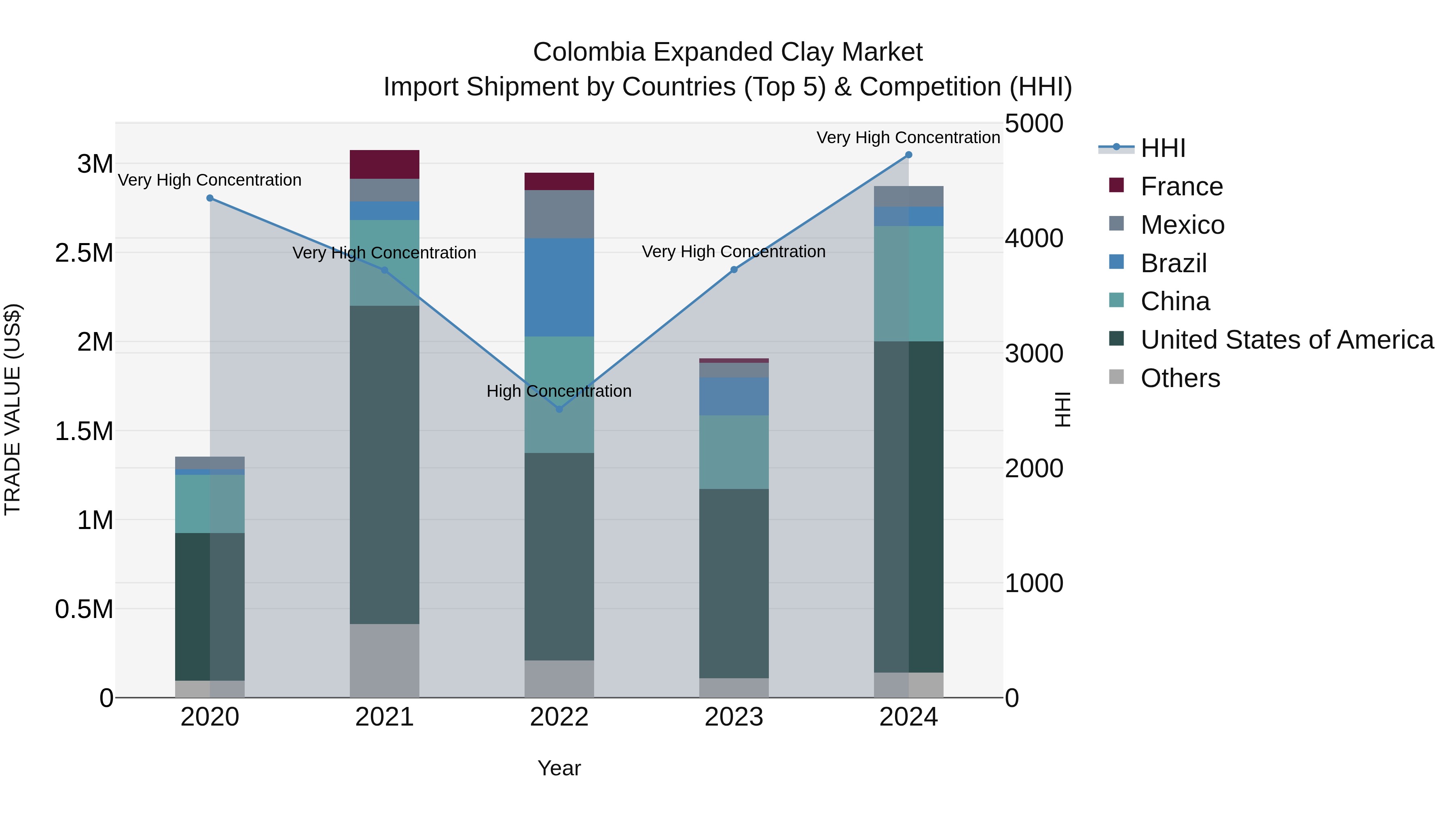 Colombia Expanded Clay Market: Top 5 Importing Countries and Market Competition (HHI) Analysis