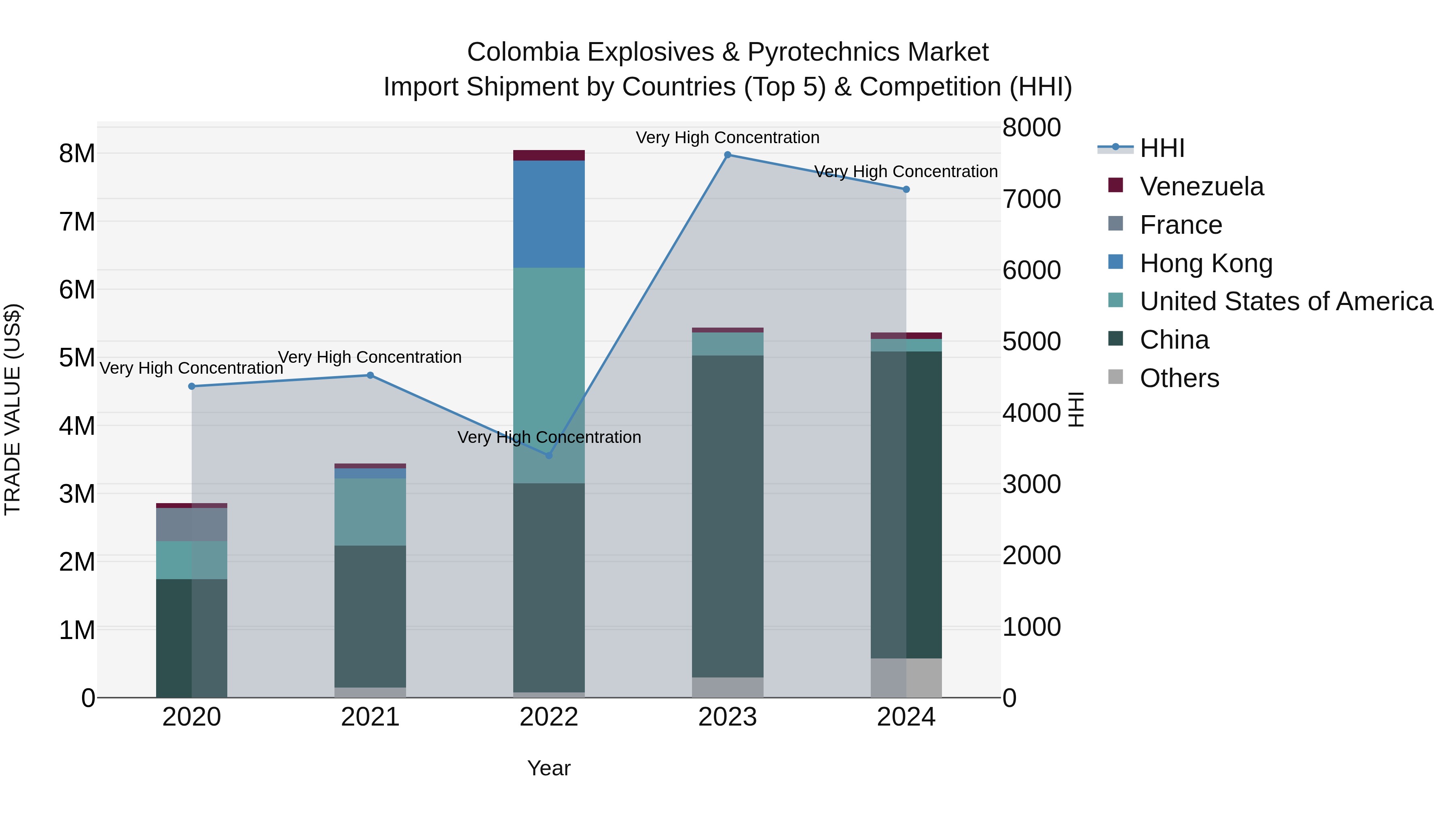 Colombia Explosives & Pyrotechnics Market: Top 5 Importing Countries and Market Competition (HHI) Analysis