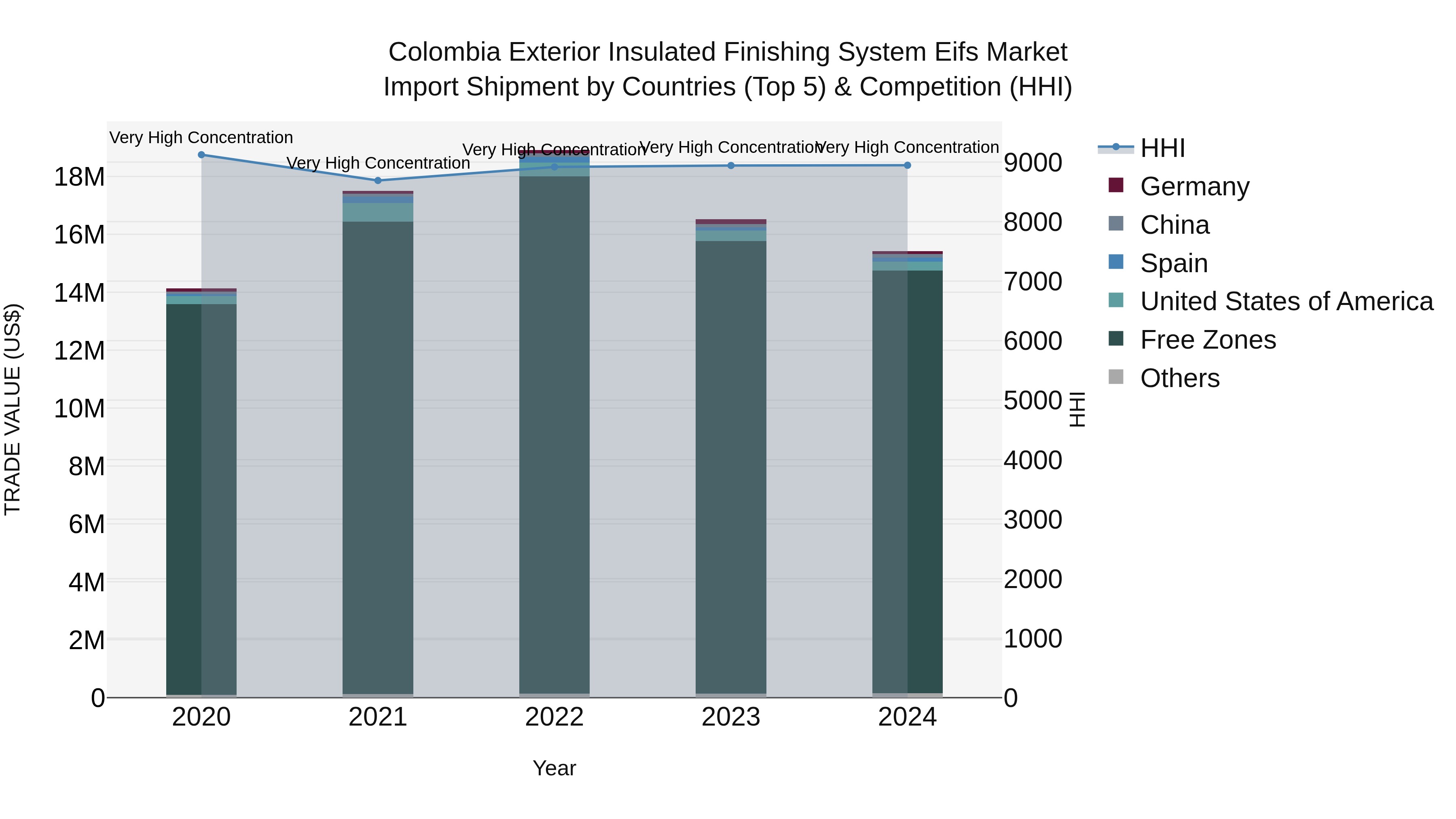 Colombia Exterior Insulated Finishing System Eifs Market: Top 5 Importing Countries and Market Competition (HHI) Analysis