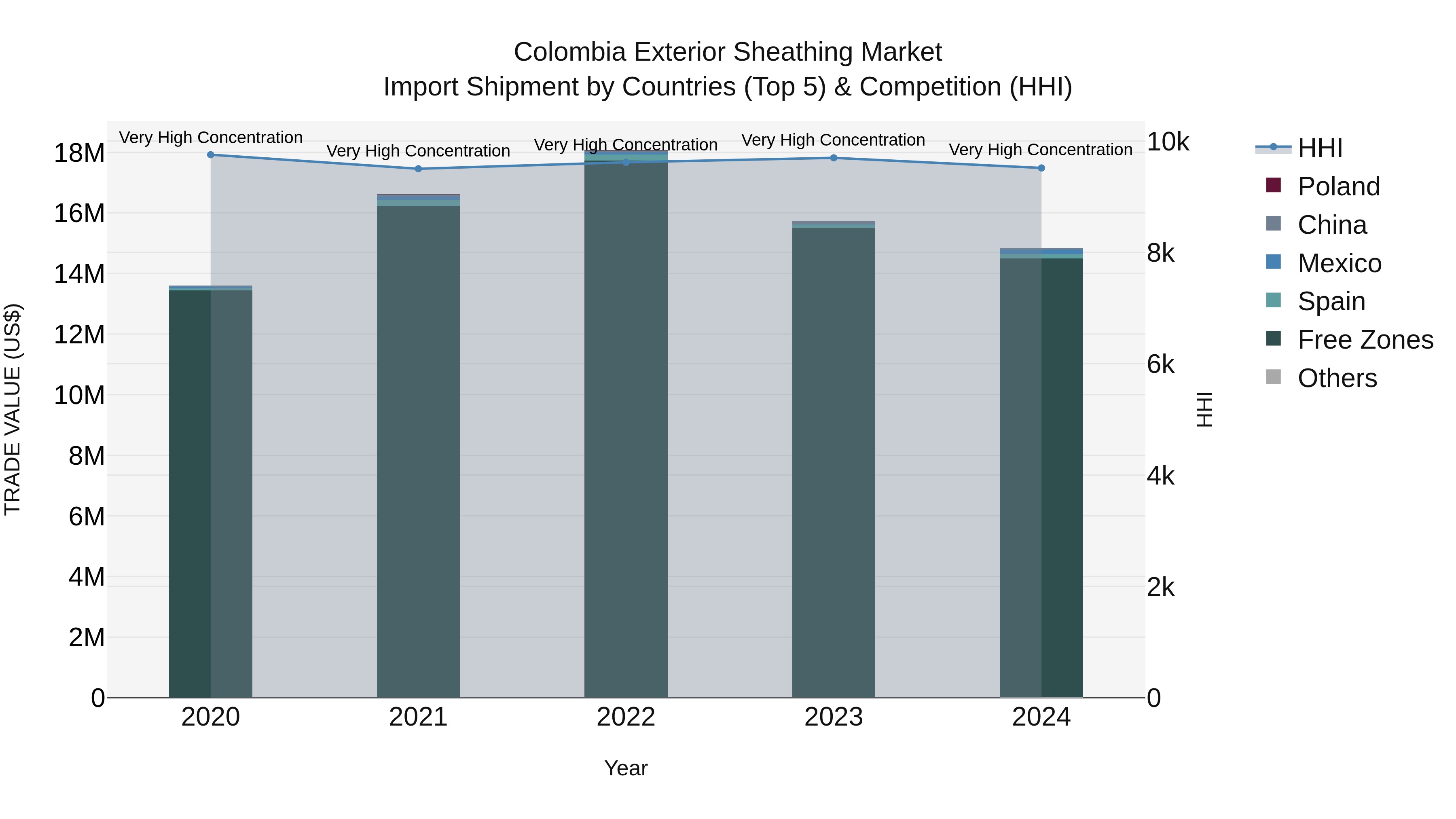 Colombia Exterior Sheathing Market: Top 5 Importing Countries and Market Competition (HHI) Analysis