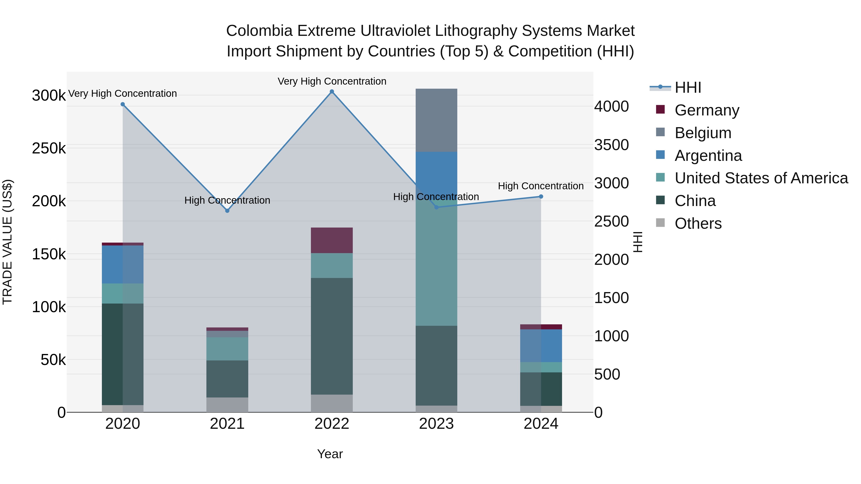 Colombia Extreme Ultraviolet Lithography Systems Market: Top 5 Importing Countries and Market Competition (HHI) Analysis