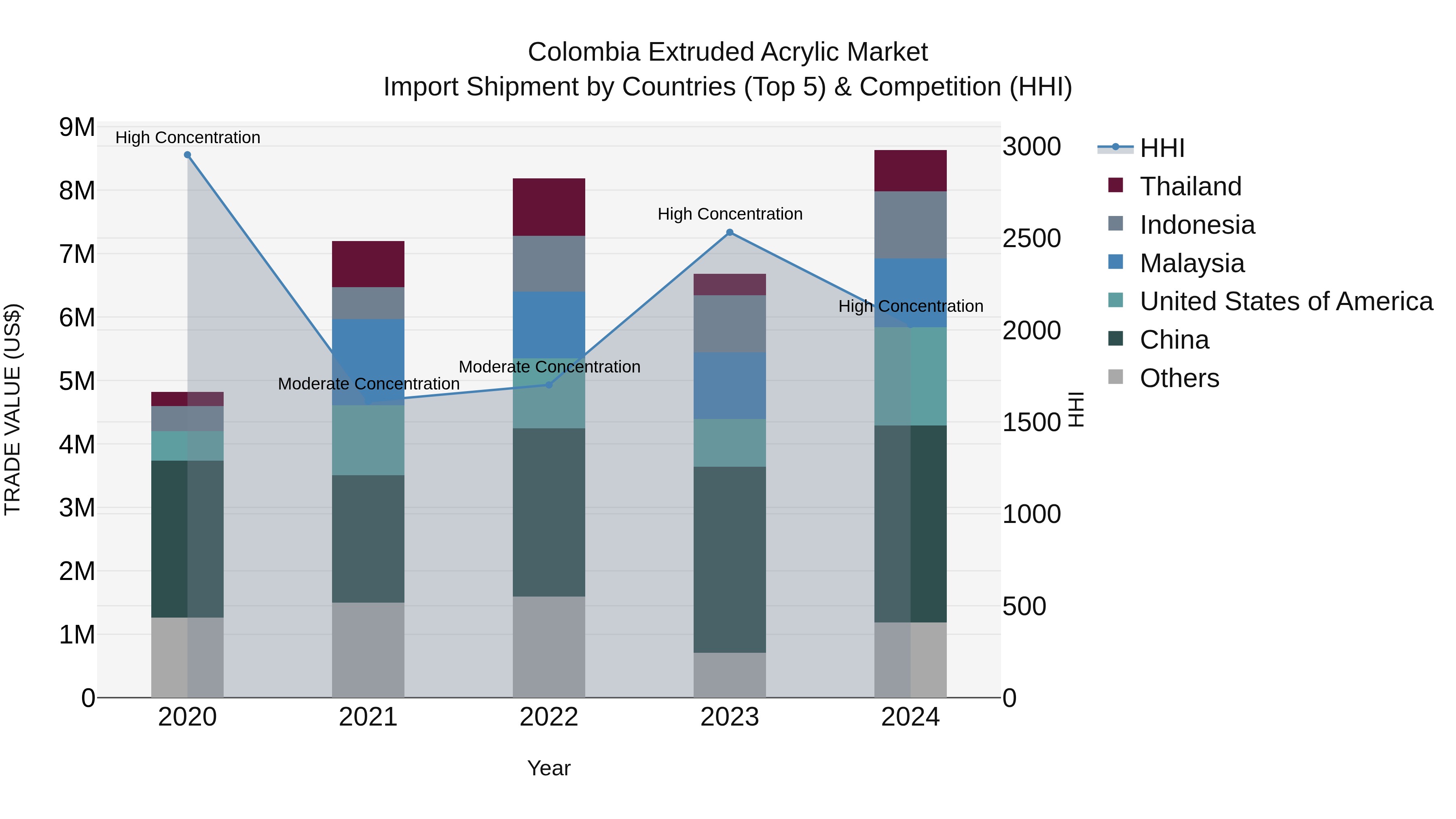 Colombia Extruded Acrylic Market: Top 5 Importing Countries and Market Competition (HHI) Analysis