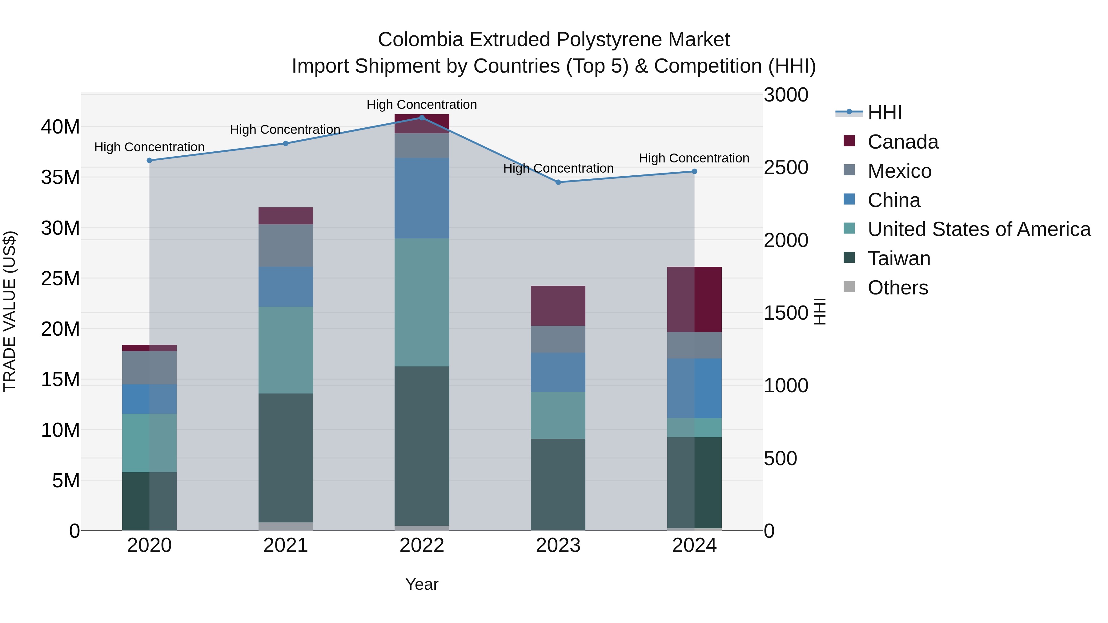 Colombia Extruded Polystyrene Market: Top 5 Importing Countries and Market Competition (HHI) Analysis