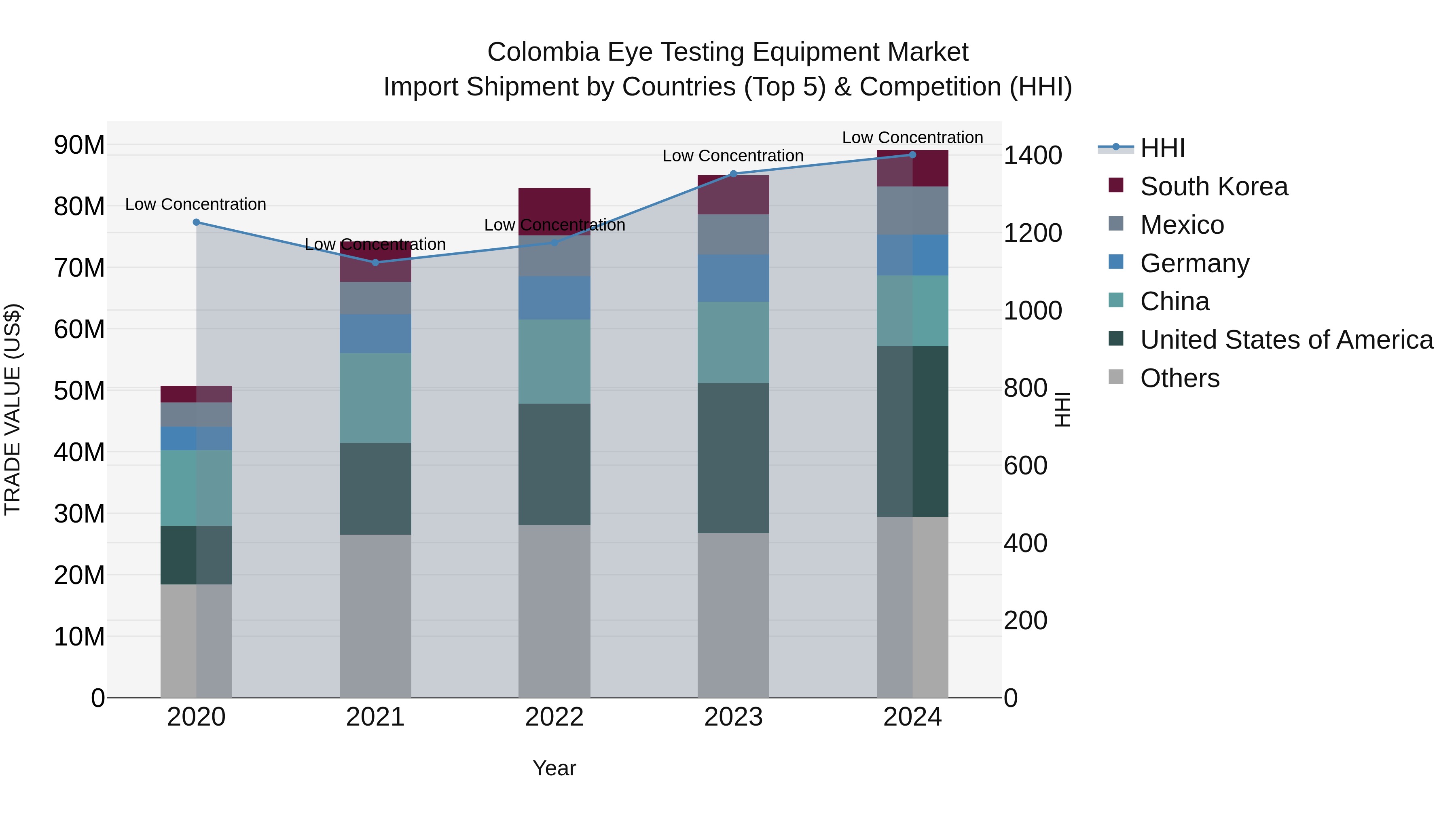 Colombia Eye Testing Equipment Market: Top 5 Importing Countries and Market Competition (HHI) Analysis