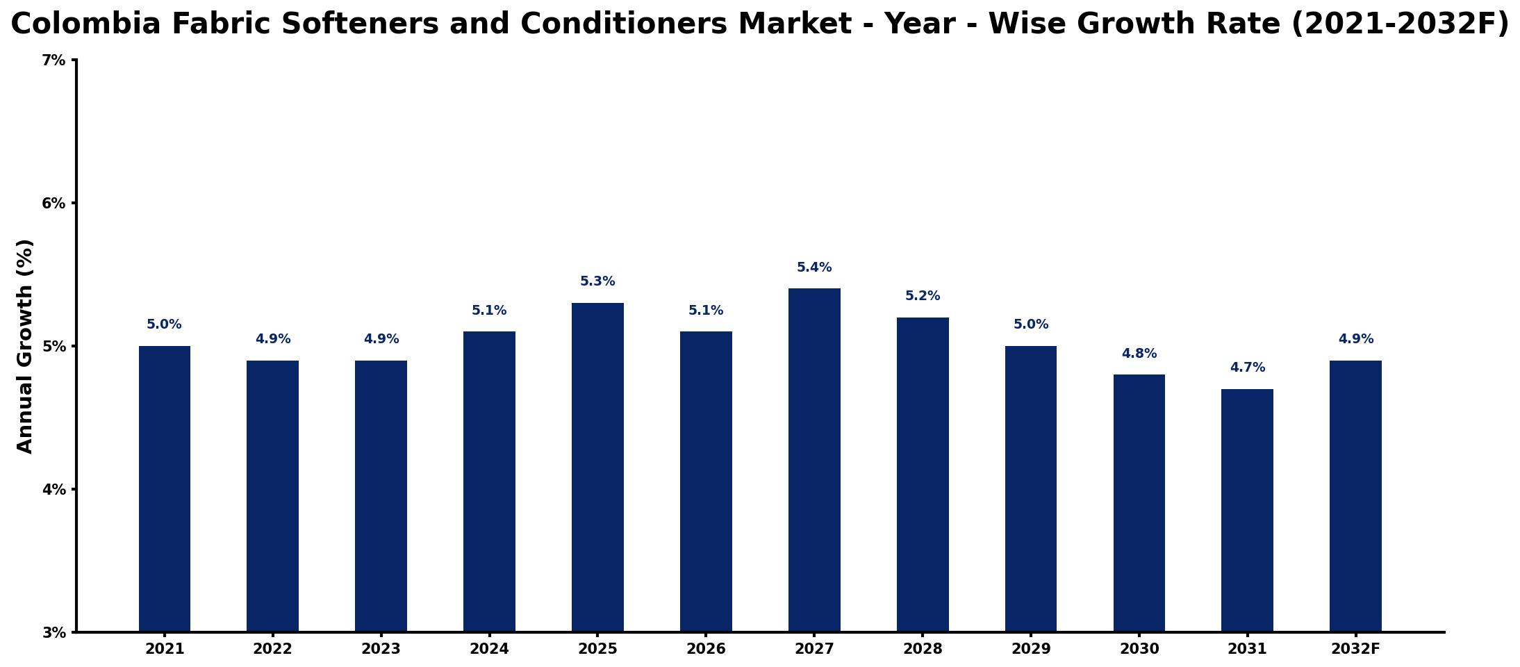 Colombia Fabric Softeners and Conditioners Market Year-wise Growth Rate and Key Drivers