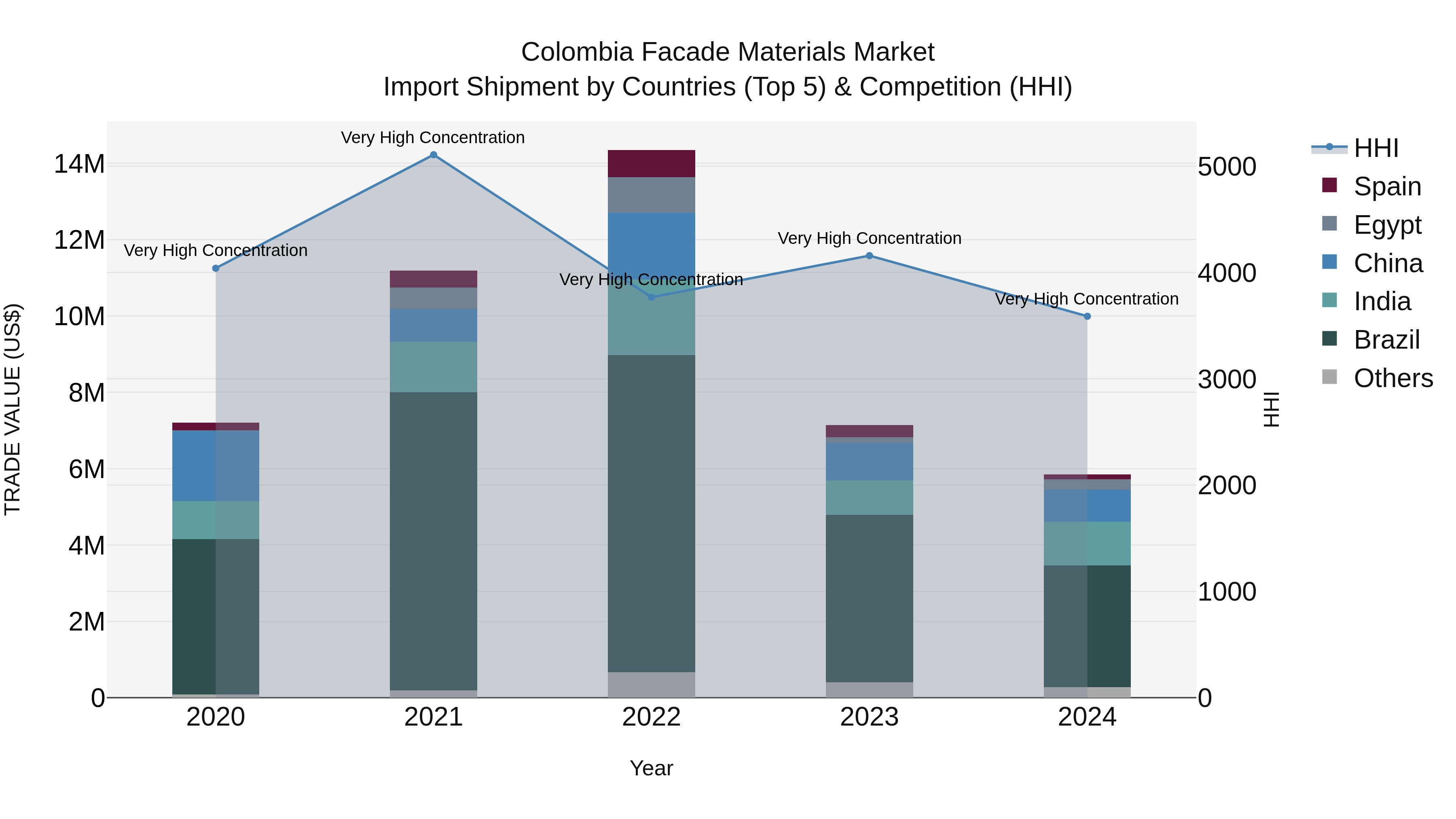 Colombia Facade Materials Market: Top 5 Importing Countries and Market Competition (HHI) Analysis