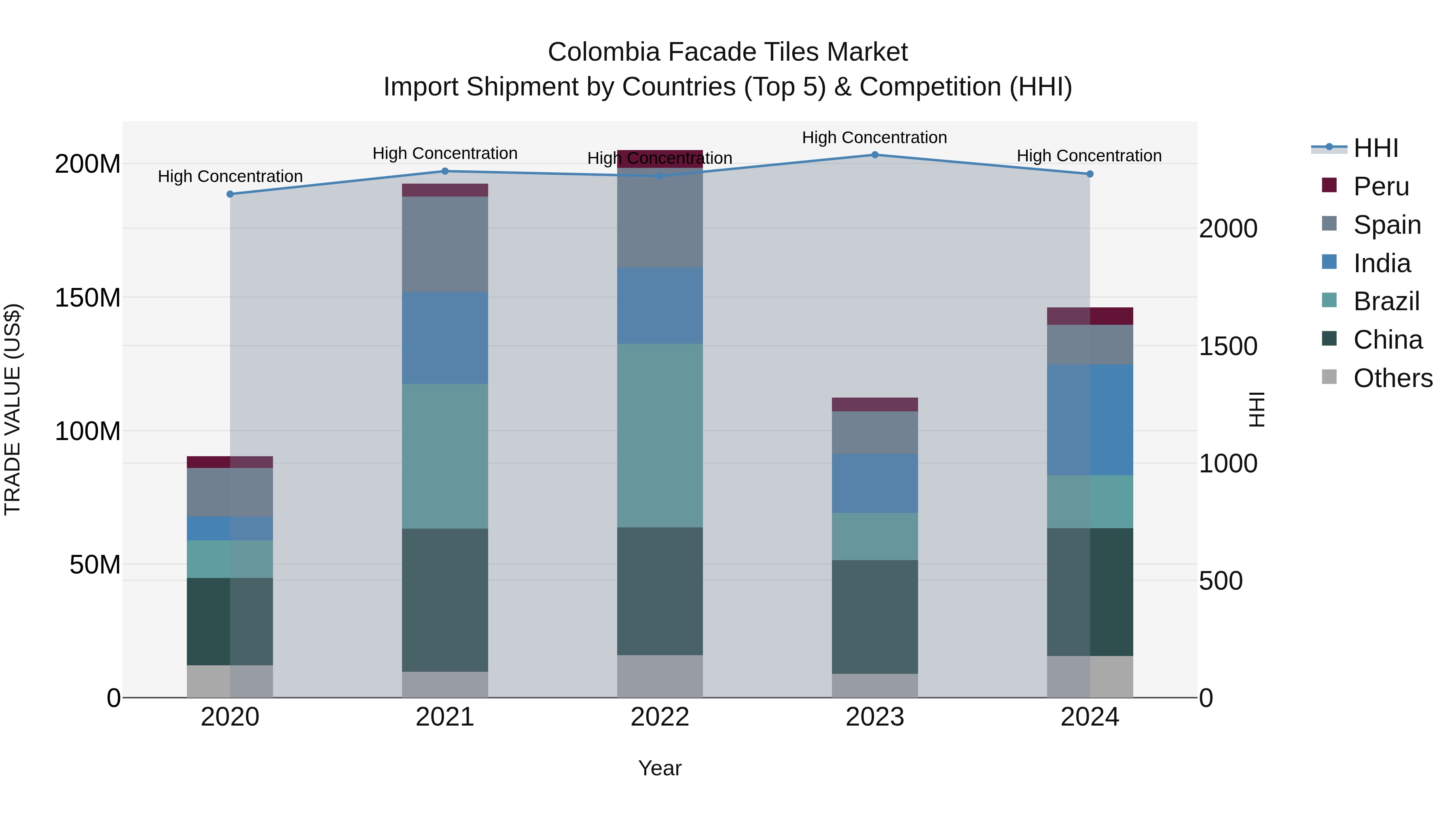 Colombia Facade Tiles Market: Top 5 Importing Countries and Market Competition (HHI) Analysis