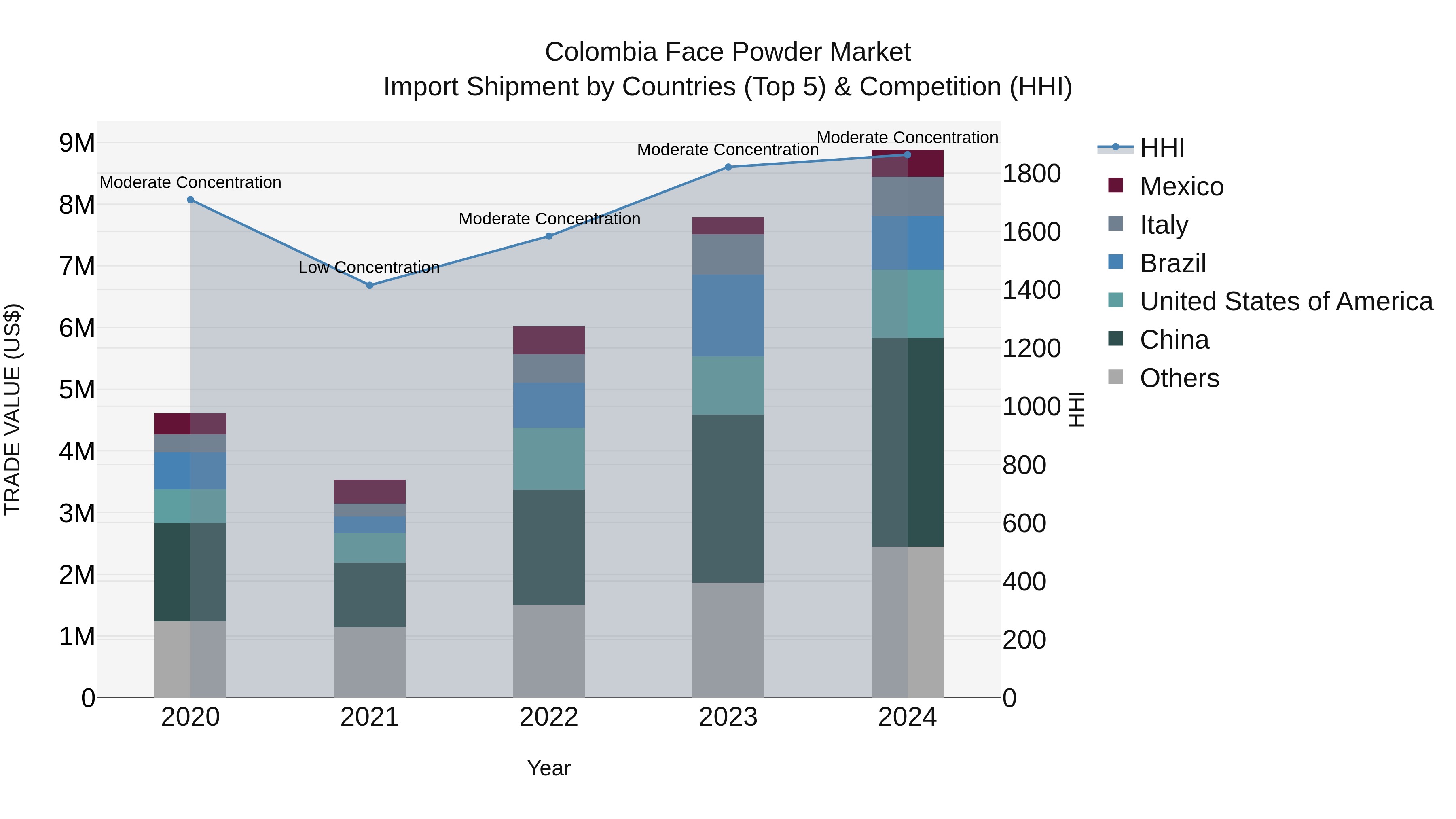 Colombia Face Powder Market: Top 5 Importing Countries and Market Competition (HHI) Analysis
