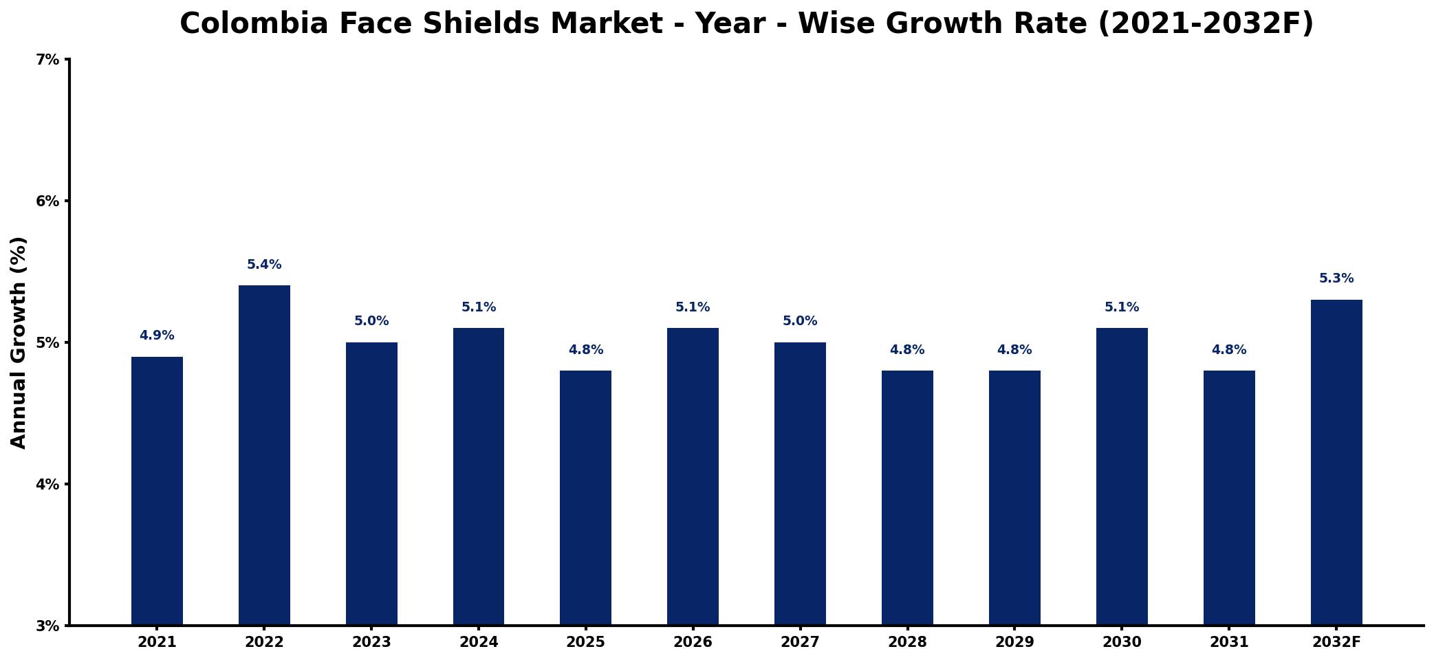 Colombia Face Shields Market Year-wise Growth Rate and Key Drivers