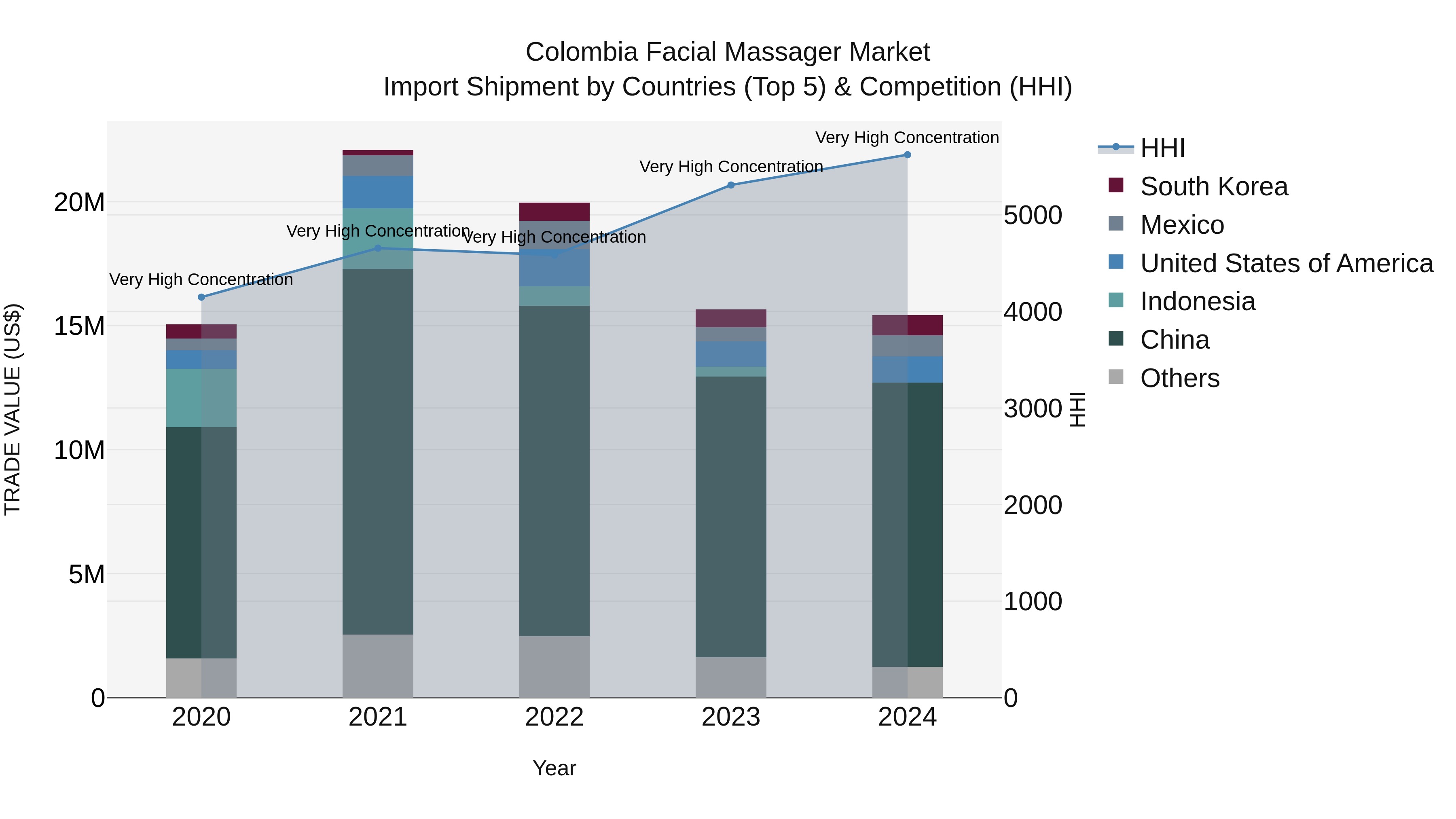 Colombia Facial Massager Market: Top 5 Importing Countries and Market Competition (HHI) Analysis
