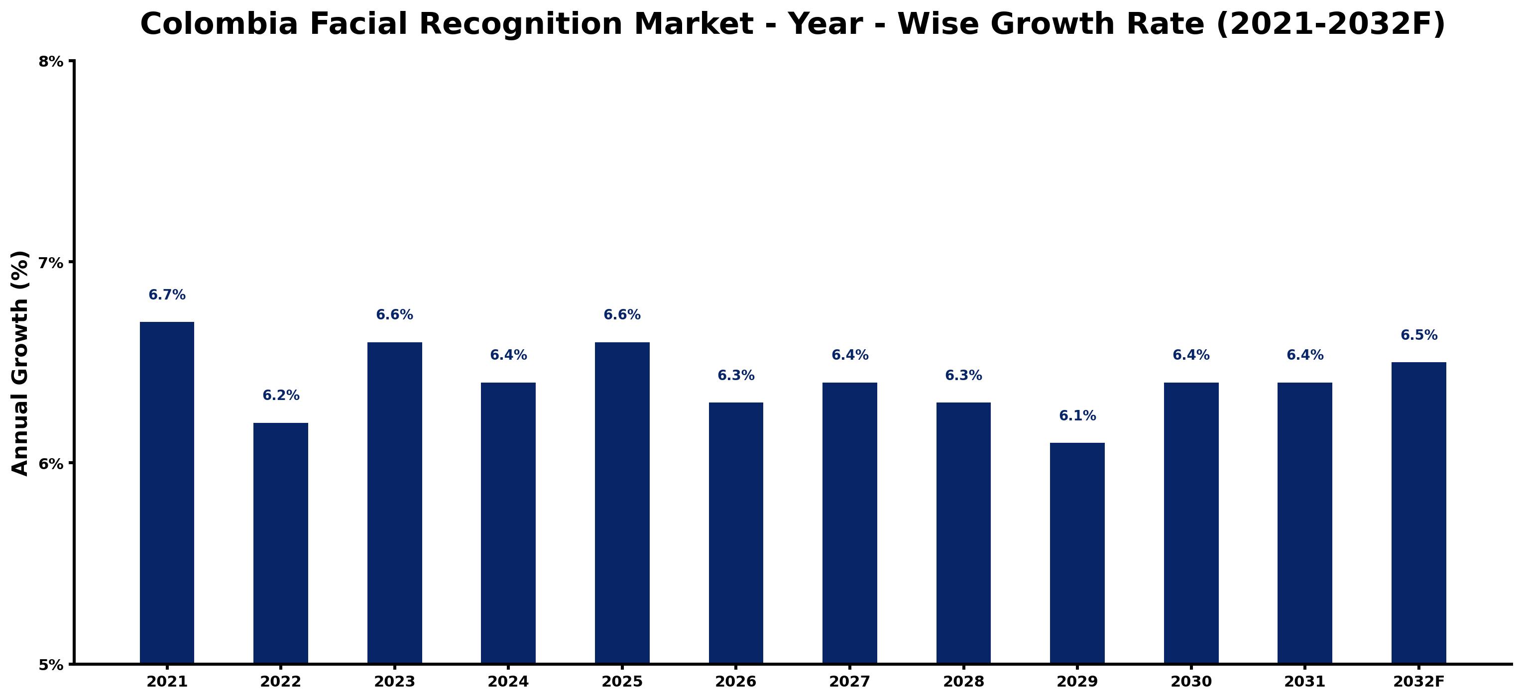Colombia Facial Recognition Market Year-wise Growth Rate and Key Drivers