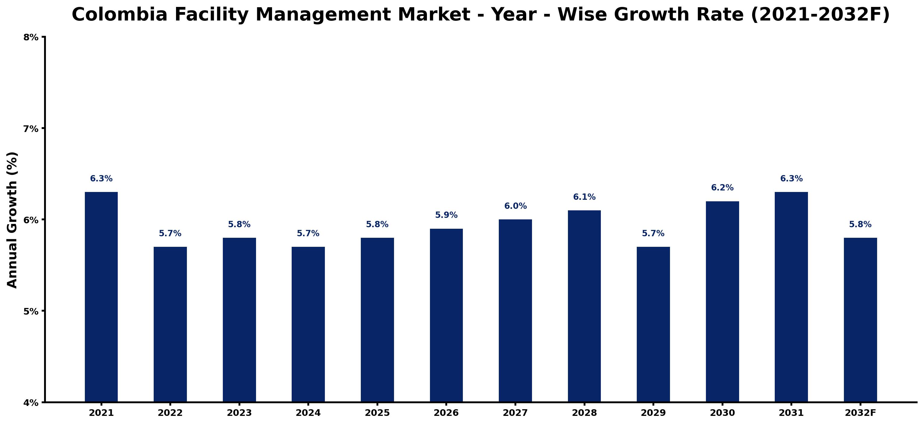 Colombia Facility Management Market Year-wise Growth Rate and Key Drivers