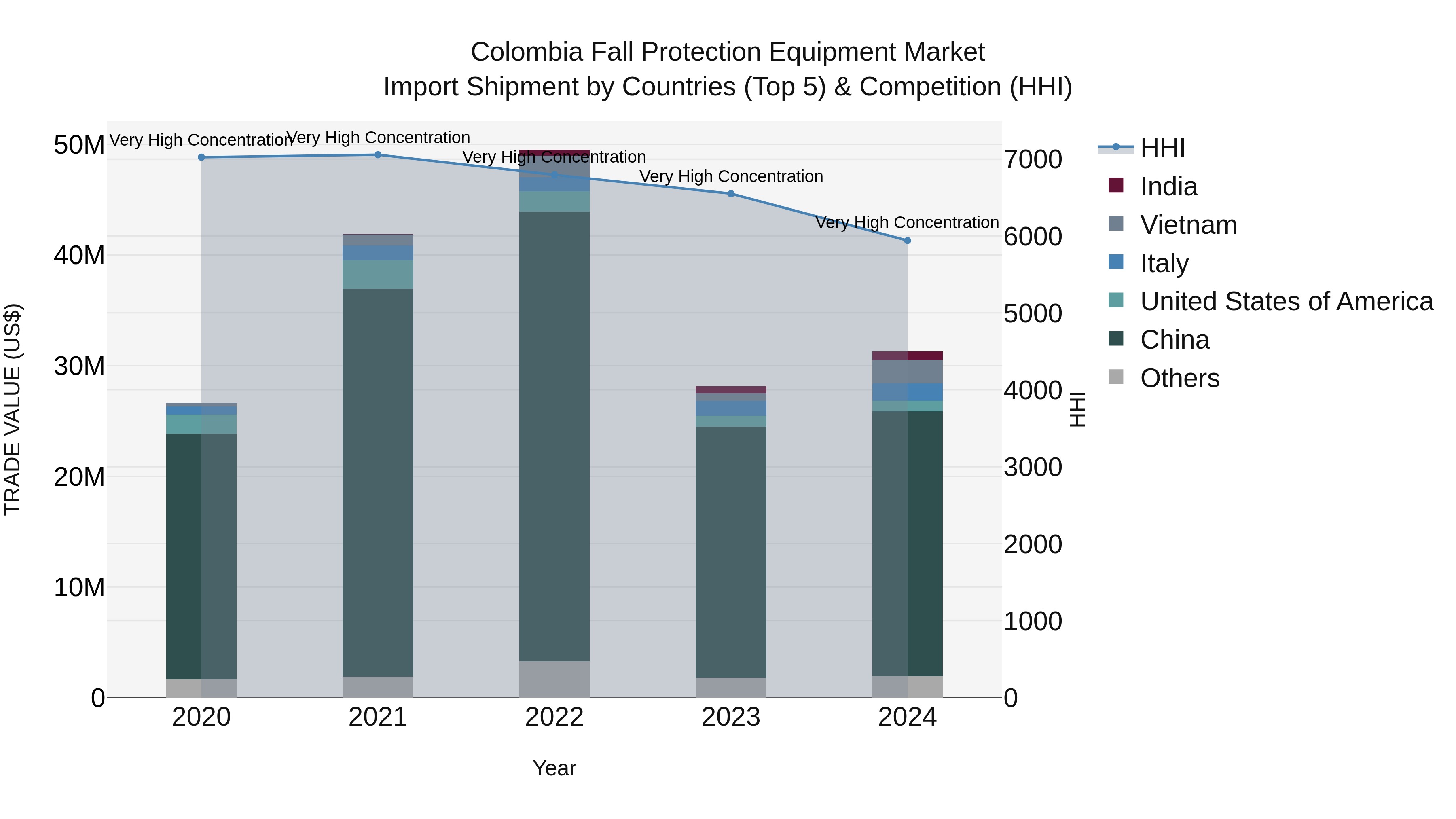 Colombia Fall Protection Equipment Market: Top 5 Importing Countries and Market Competition (HHI) Analysis