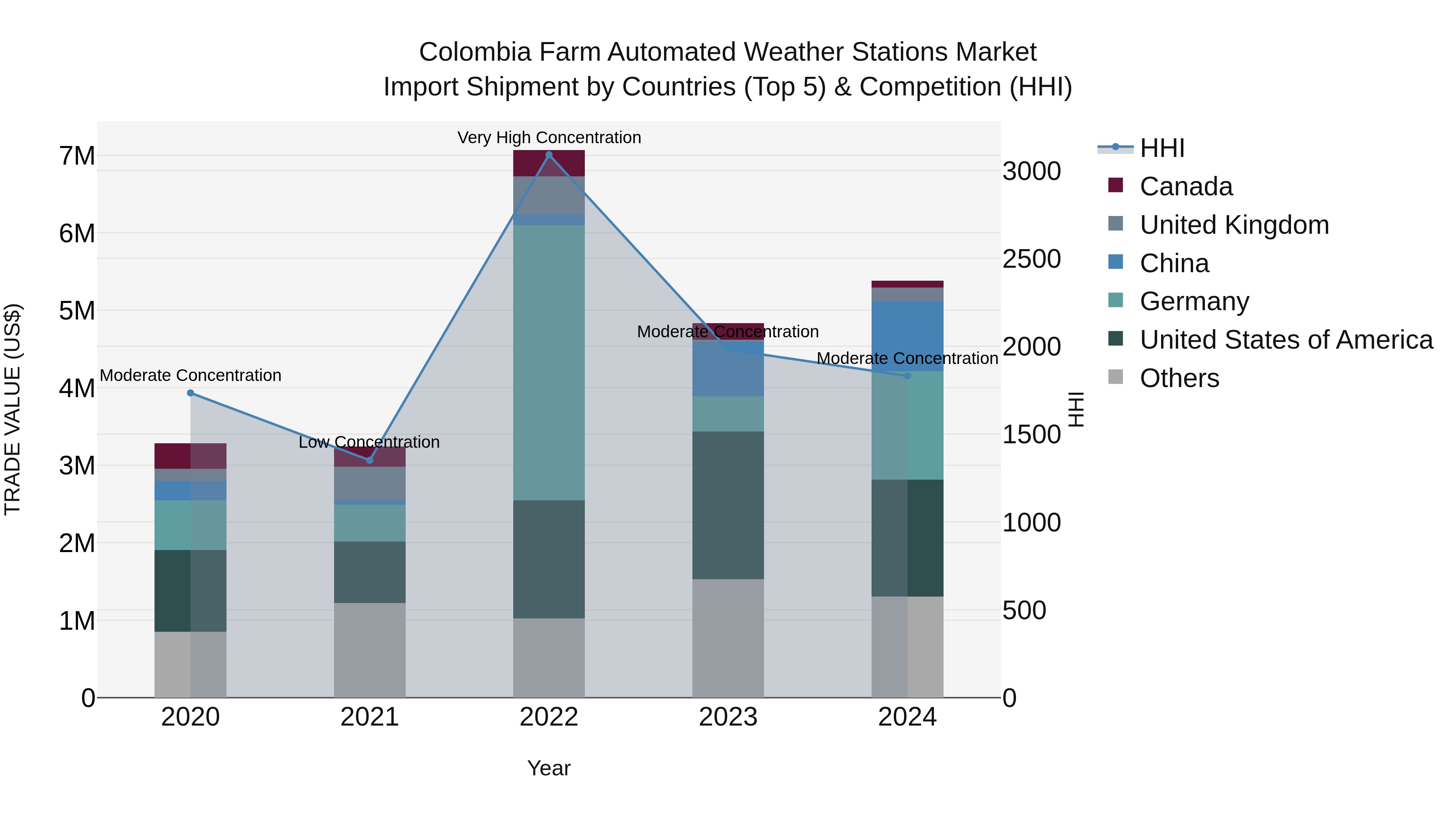Colombia Farm Automated Weather Stations Market: Top 5 Importing Countries and Market Competition (HHI) Analysis