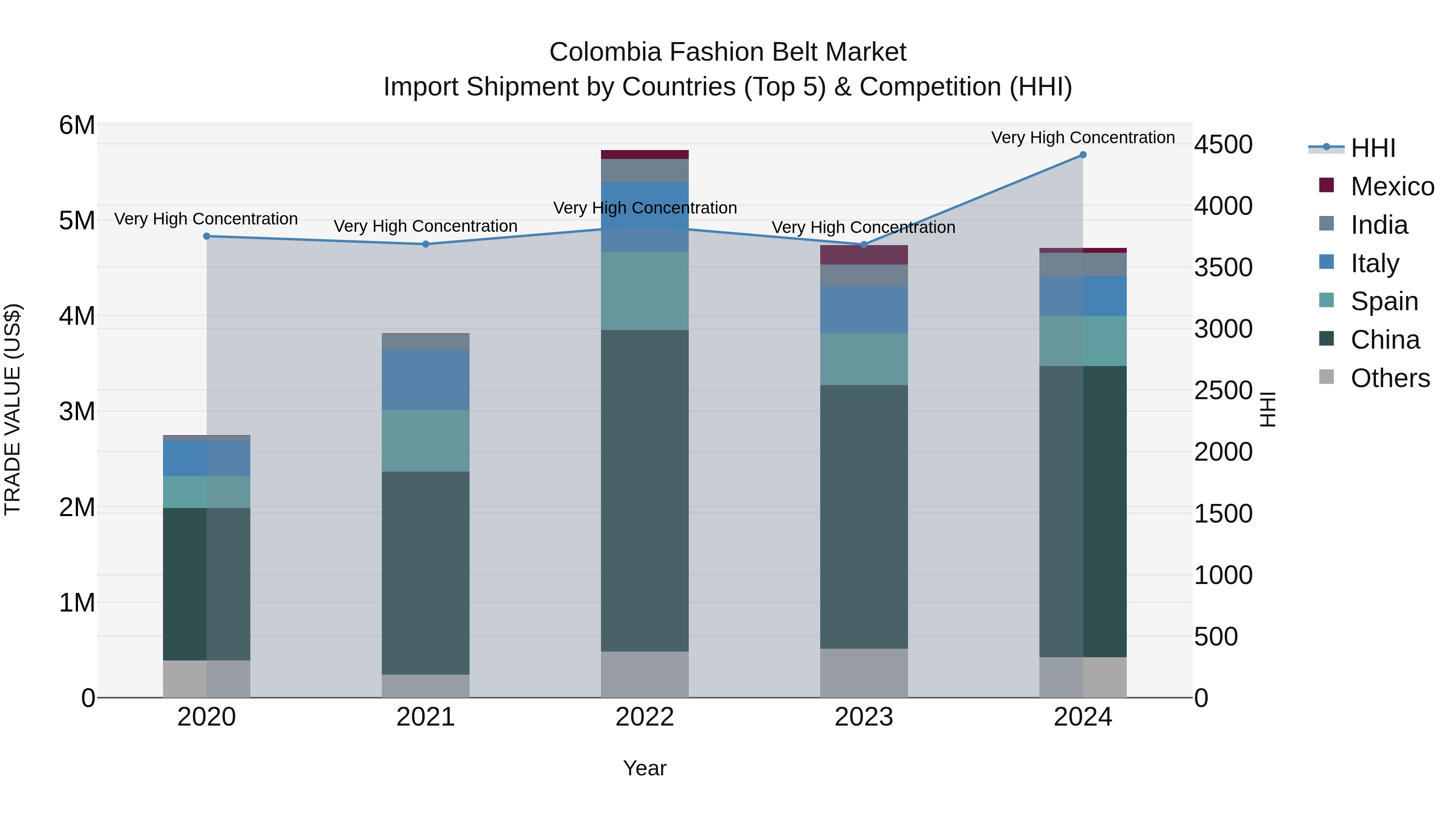 Colombia Fashion Belt Market: Top 5 Importing Countries and Market Competition (HHI) Analysis