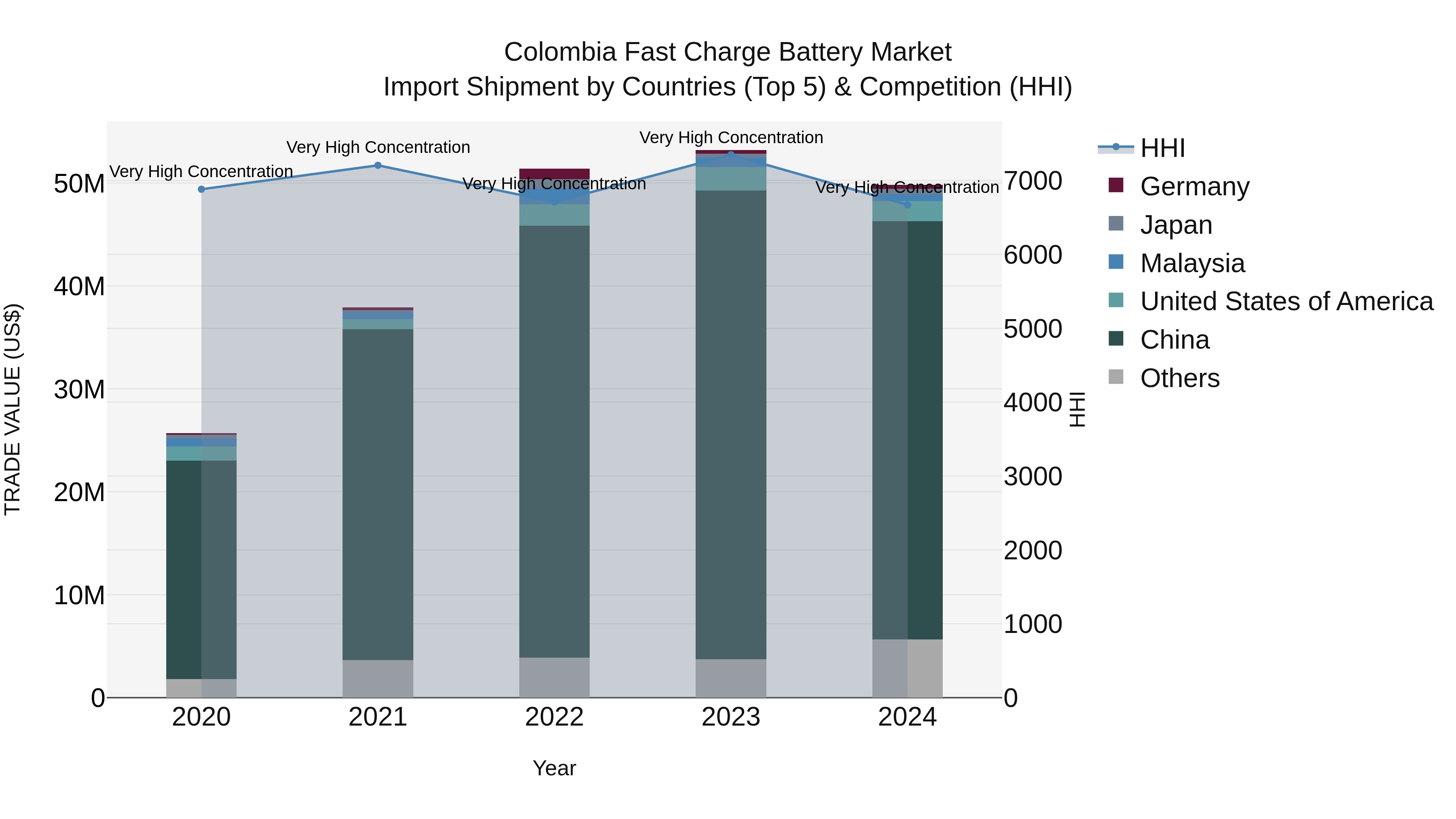 Colombia Fast Charge Battery Market: Top 5 Importing Countries and Market Competition (HHI) Analysis