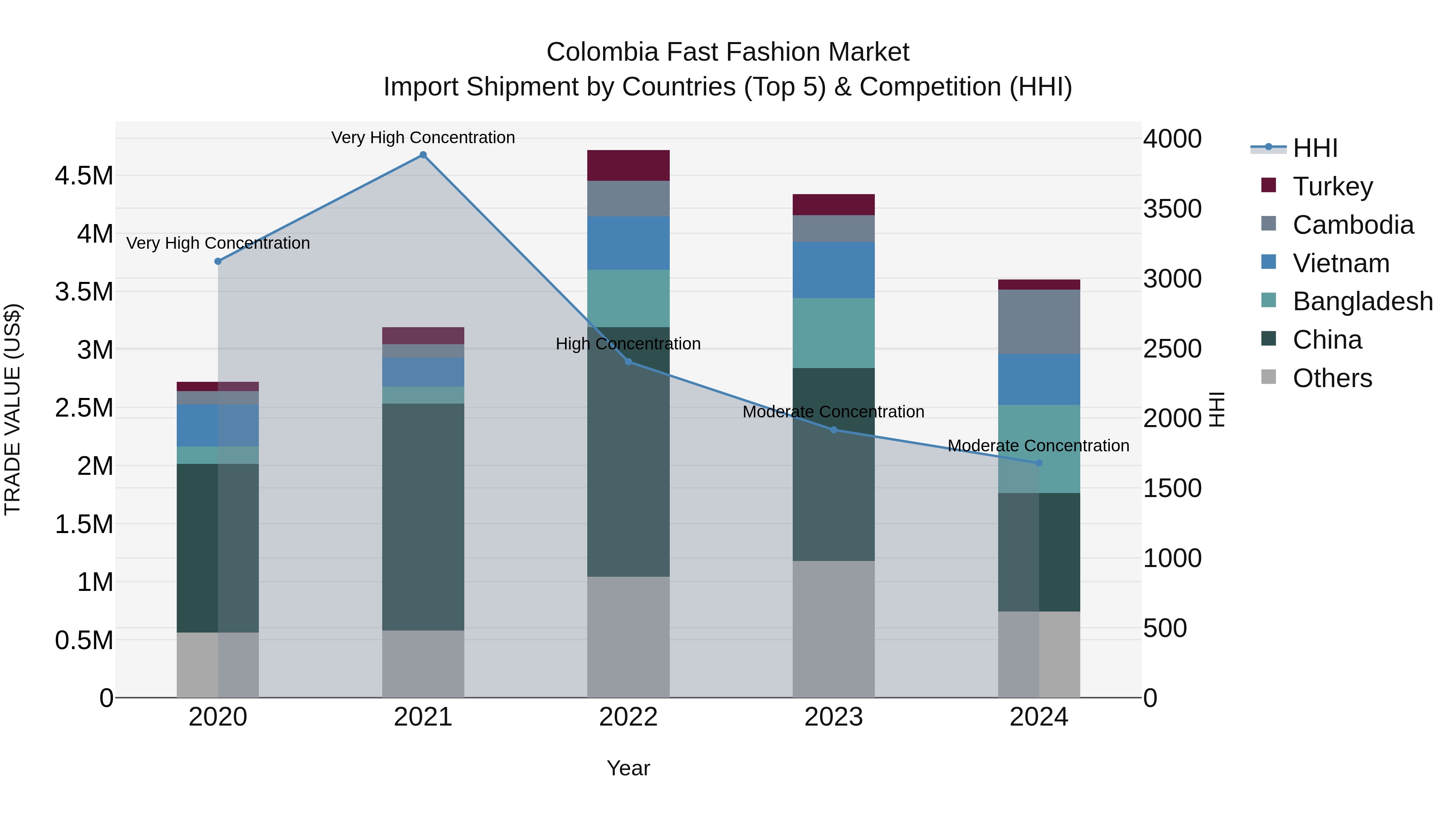 Colombia Fast Fashion Market: Top 5 Importing Countries and Market Competition (HHI) Analysis