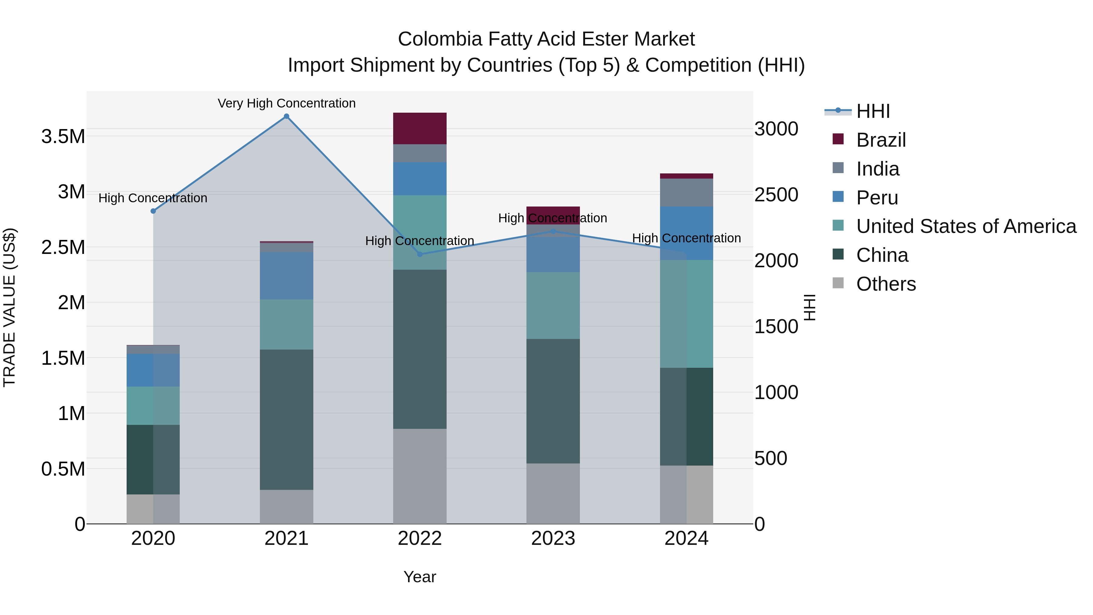 Colombia Fatty Acid Ester Market: Top 5 Importing Countries and Market Competition (HHI) Analysis