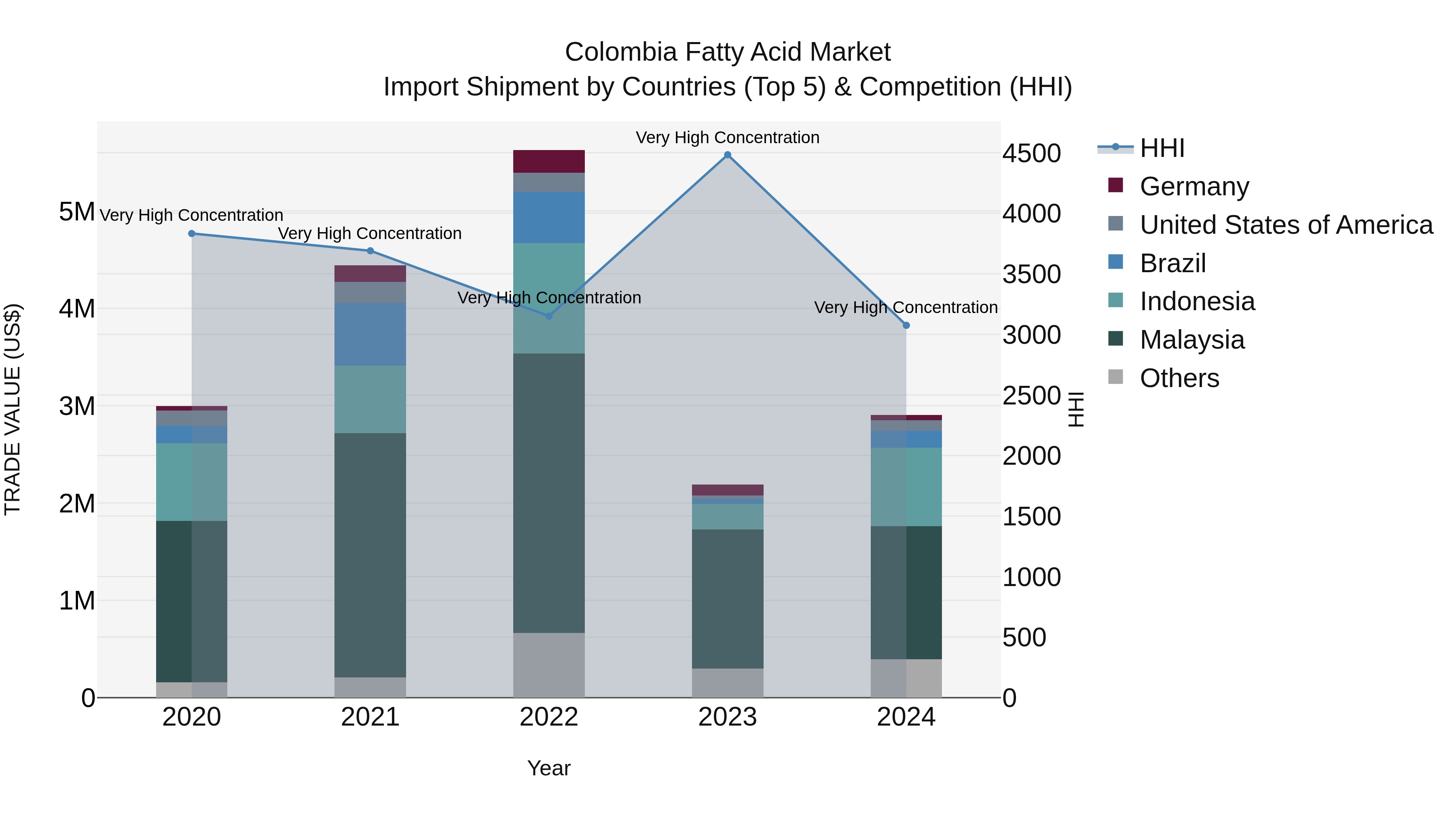 Colombia Fatty Acid Market: Top 5 Importing Countries and Market Competition (HHI) Analysis