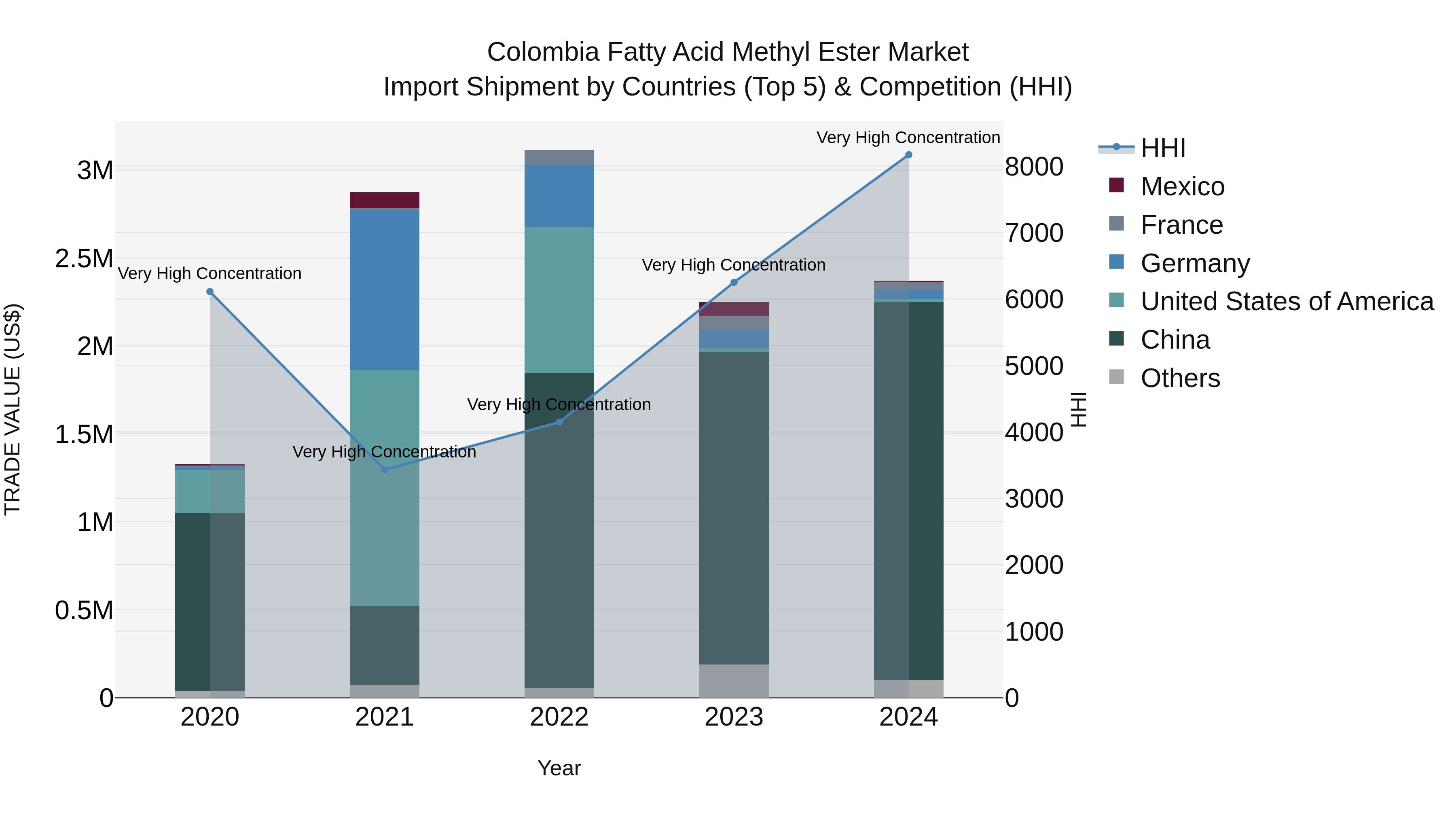 Colombia Fatty Acid Methyl Ester Market: Top 5 Importing Countries and Market Competition (HHI) Analysis