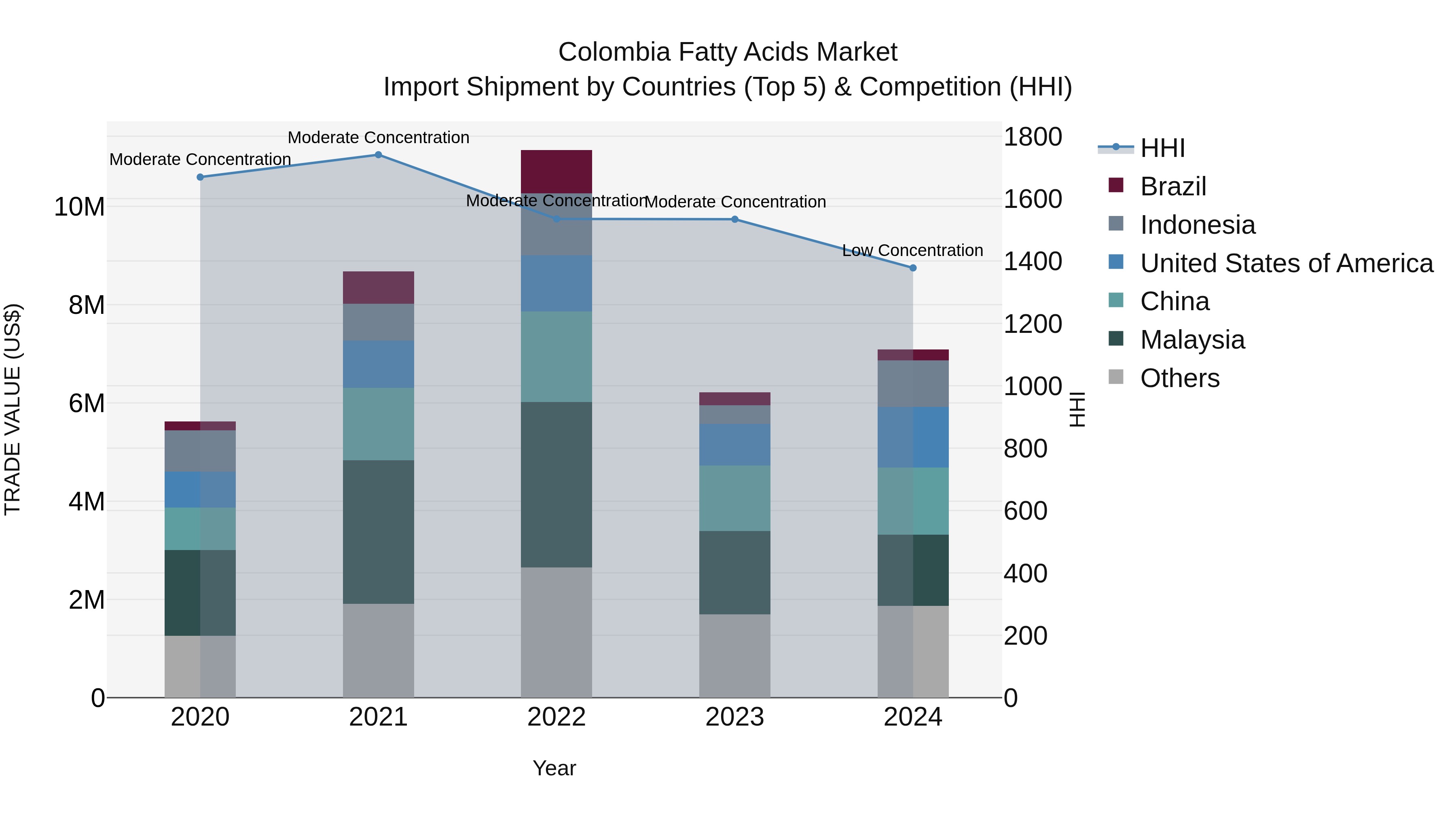 Colombia Fatty Acids Market: Top 5 Importing Countries and Market Competition (HHI) Analysis