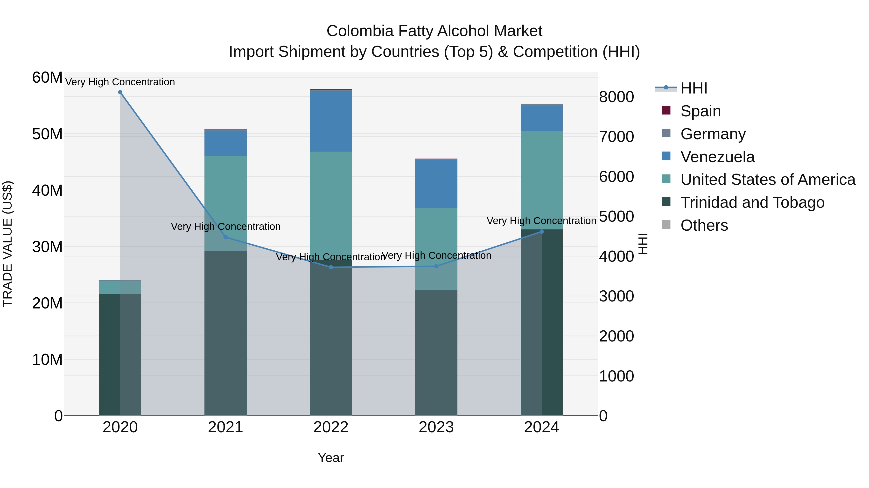 Colombia Fatty Alcohol Market: Top 5 Importing Countries and Market Competition (HHI) Analysis