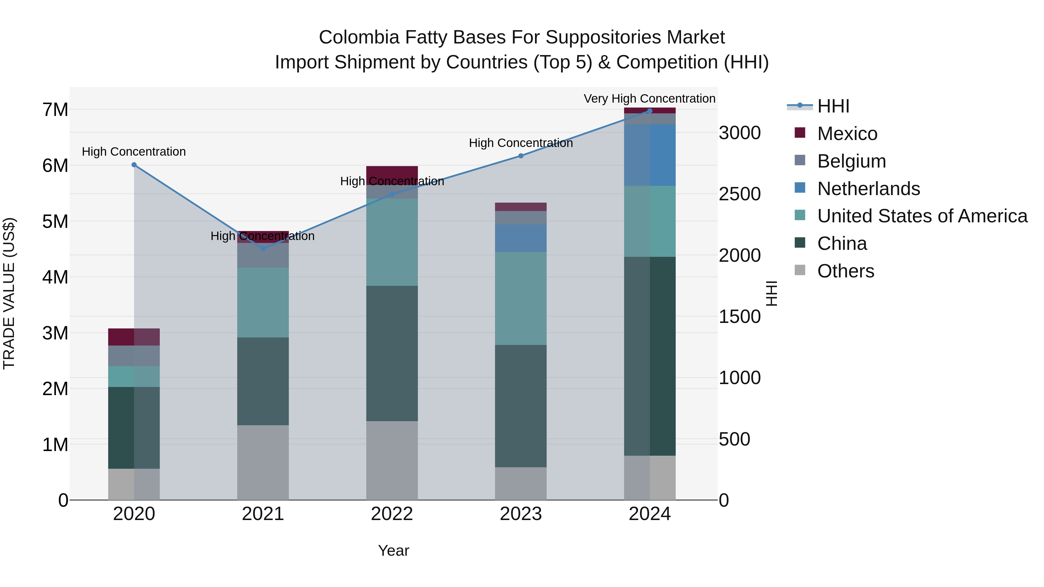 Colombia Fatty Bases for Suppositories Market: Top 5 Importing Countries and Market Competition (HHI) Analysis