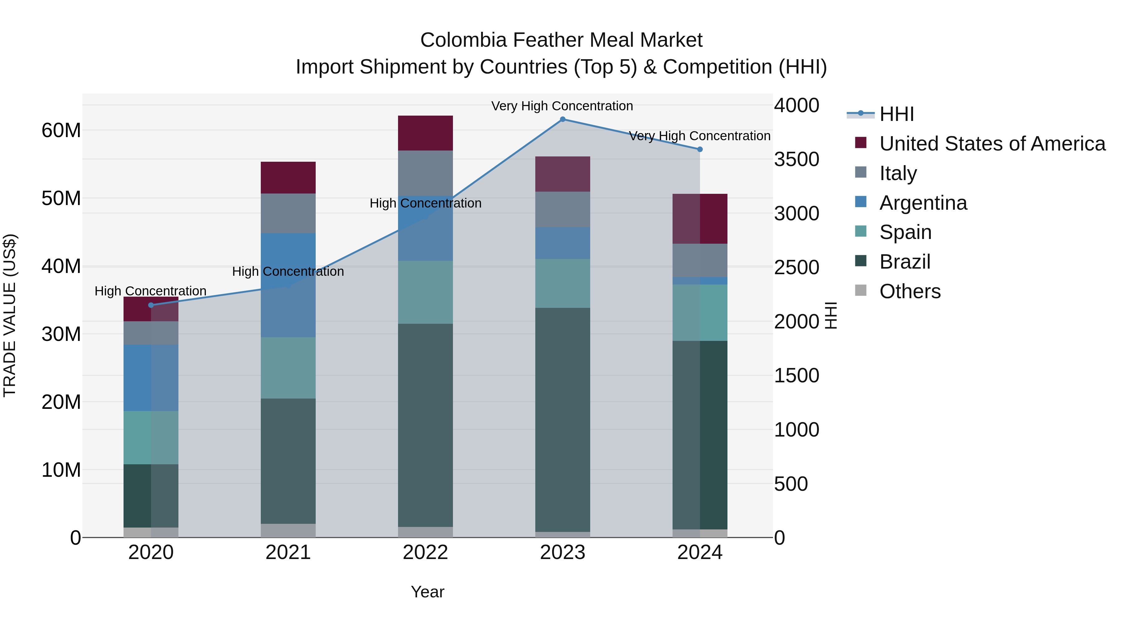 Colombia Feather Meal Market: Top 5 Importing Countries and Market Competition (HHI) Analysis