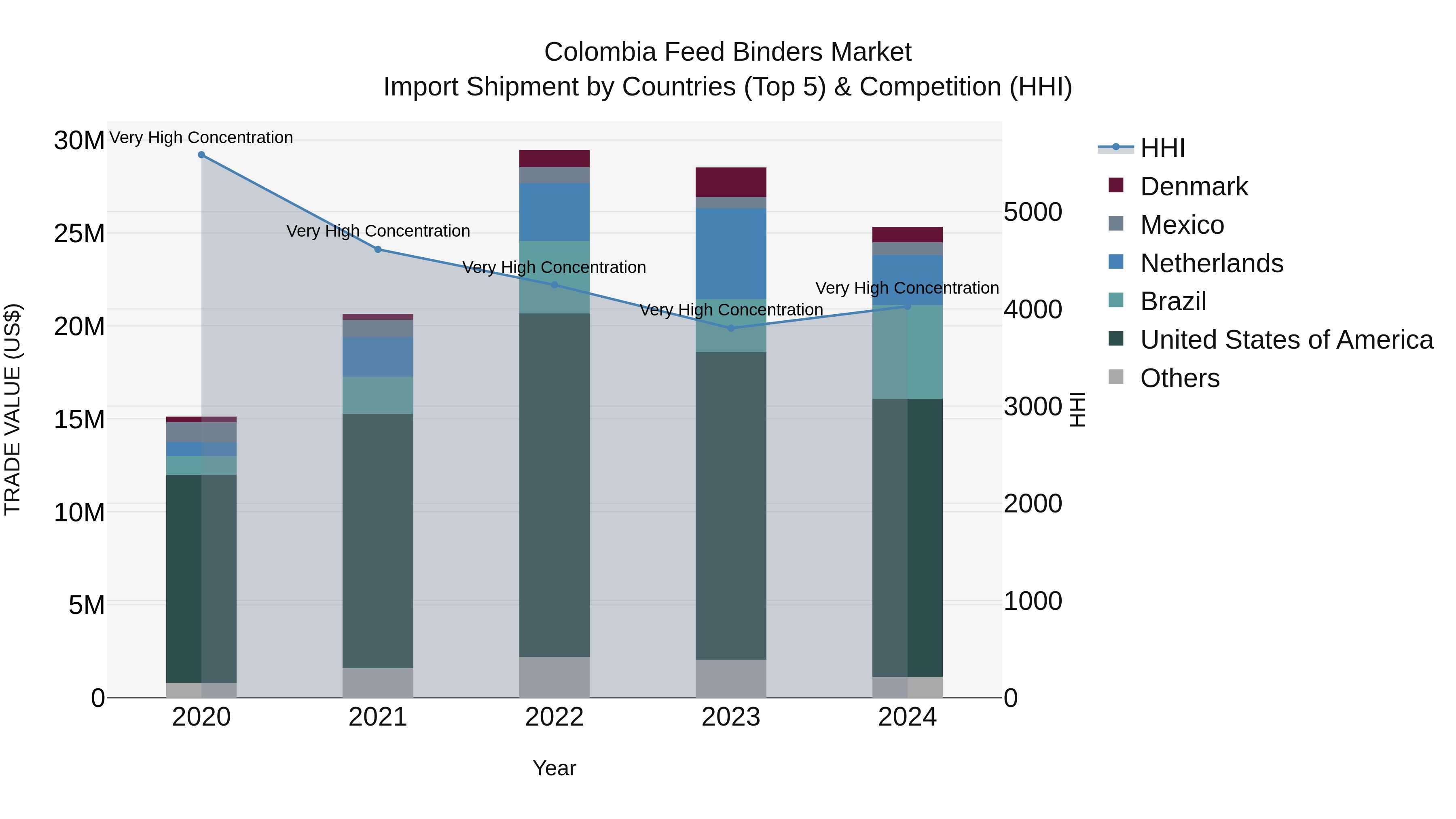 Colombia Feed Binders Market: Top 5 Importing Countries and Market Competition (HHI) Analysis
