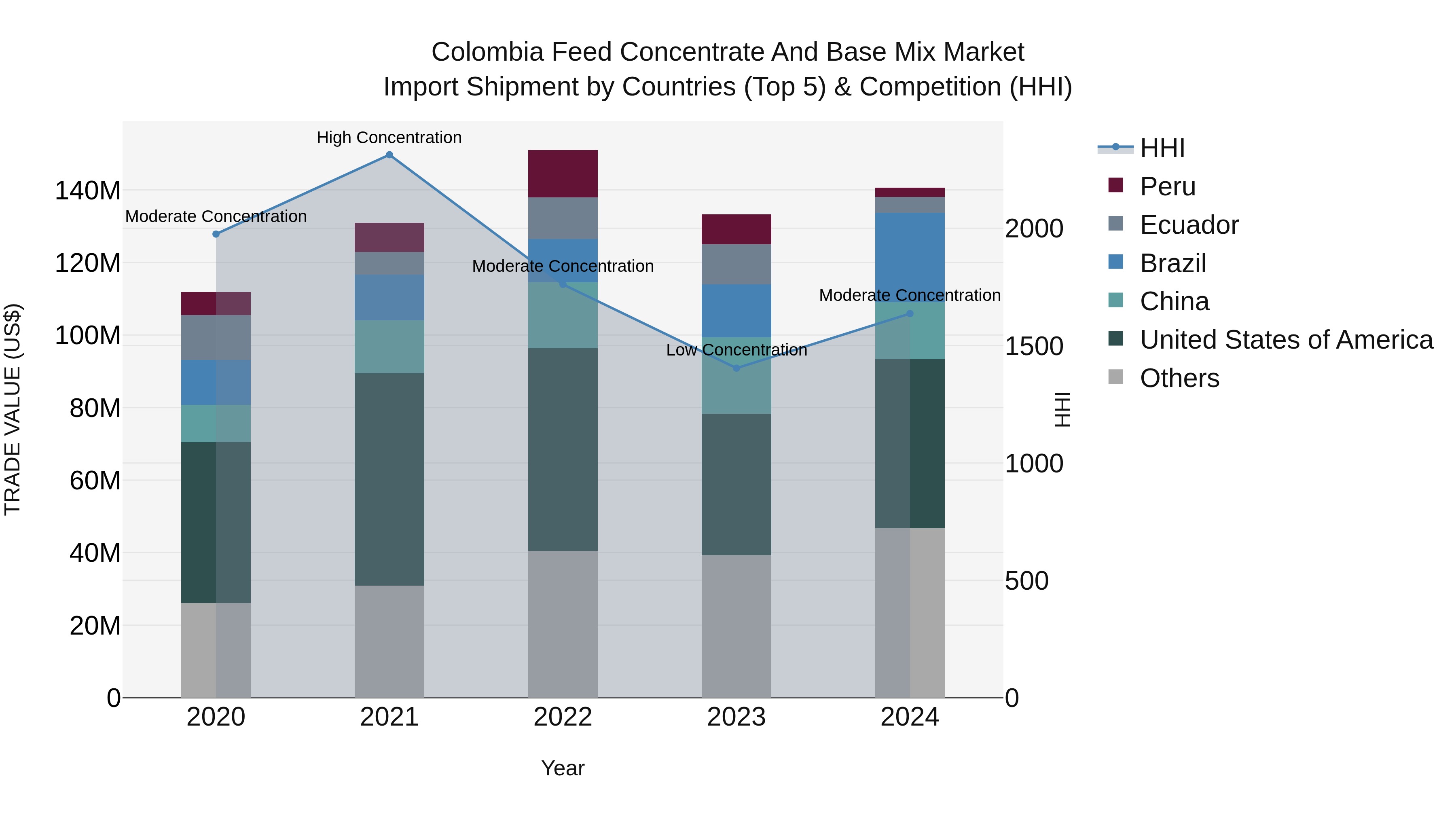 Colombia Feed Concentrate and Base Mix Market: Top 5 Importing Countries and Market Competition (HHI) Analysis
