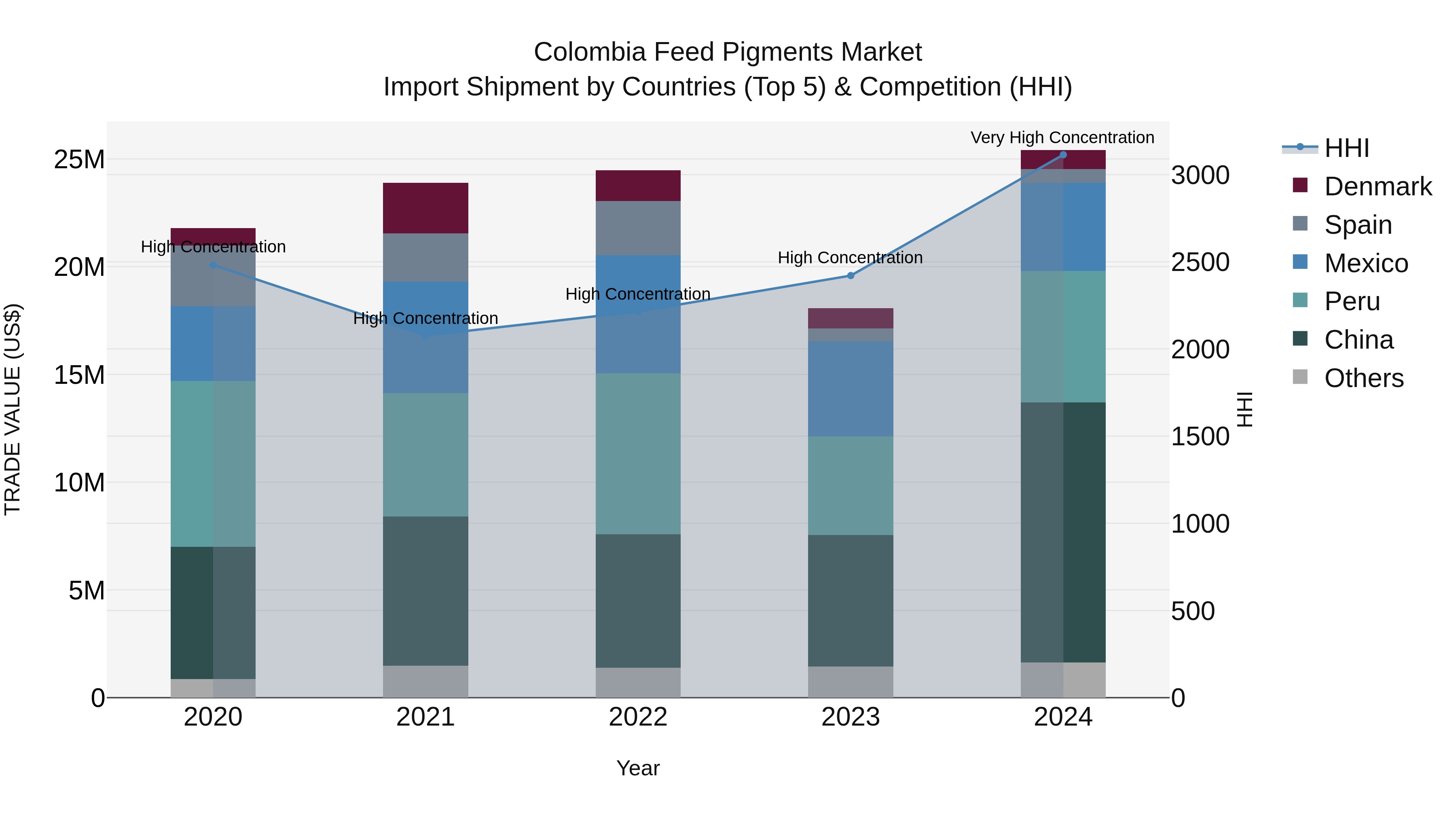 Colombia Feed Pigments Market: Top 5 Importing Countries and Market Competition (HHI) Analysis