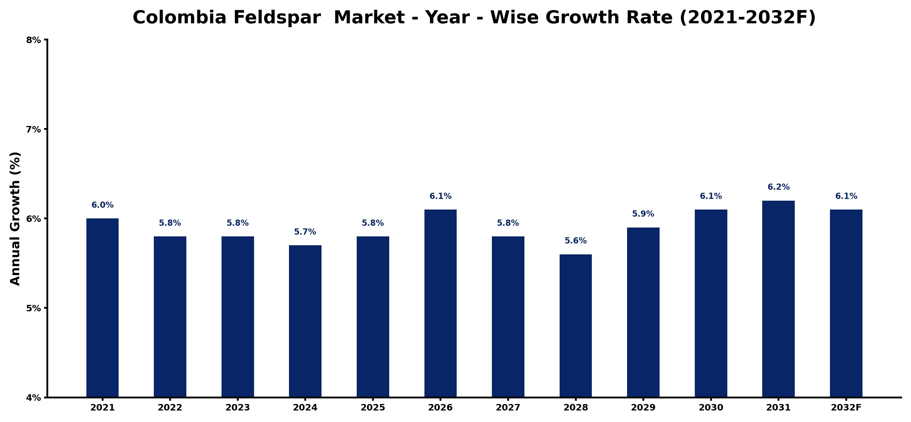 Colombia Feldspar Market Year-wise Growth Rate and Key Drivers
