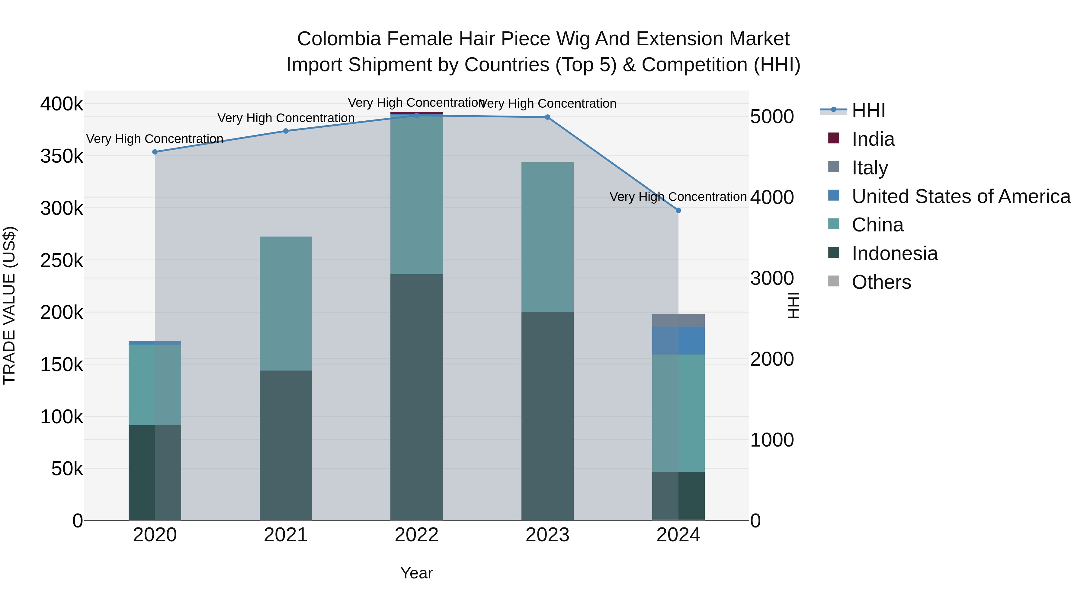 Colombia Female Hair Piece Wig and Extension Market: Top 5 Importing Countries and Market Competition (HHI) Analysis