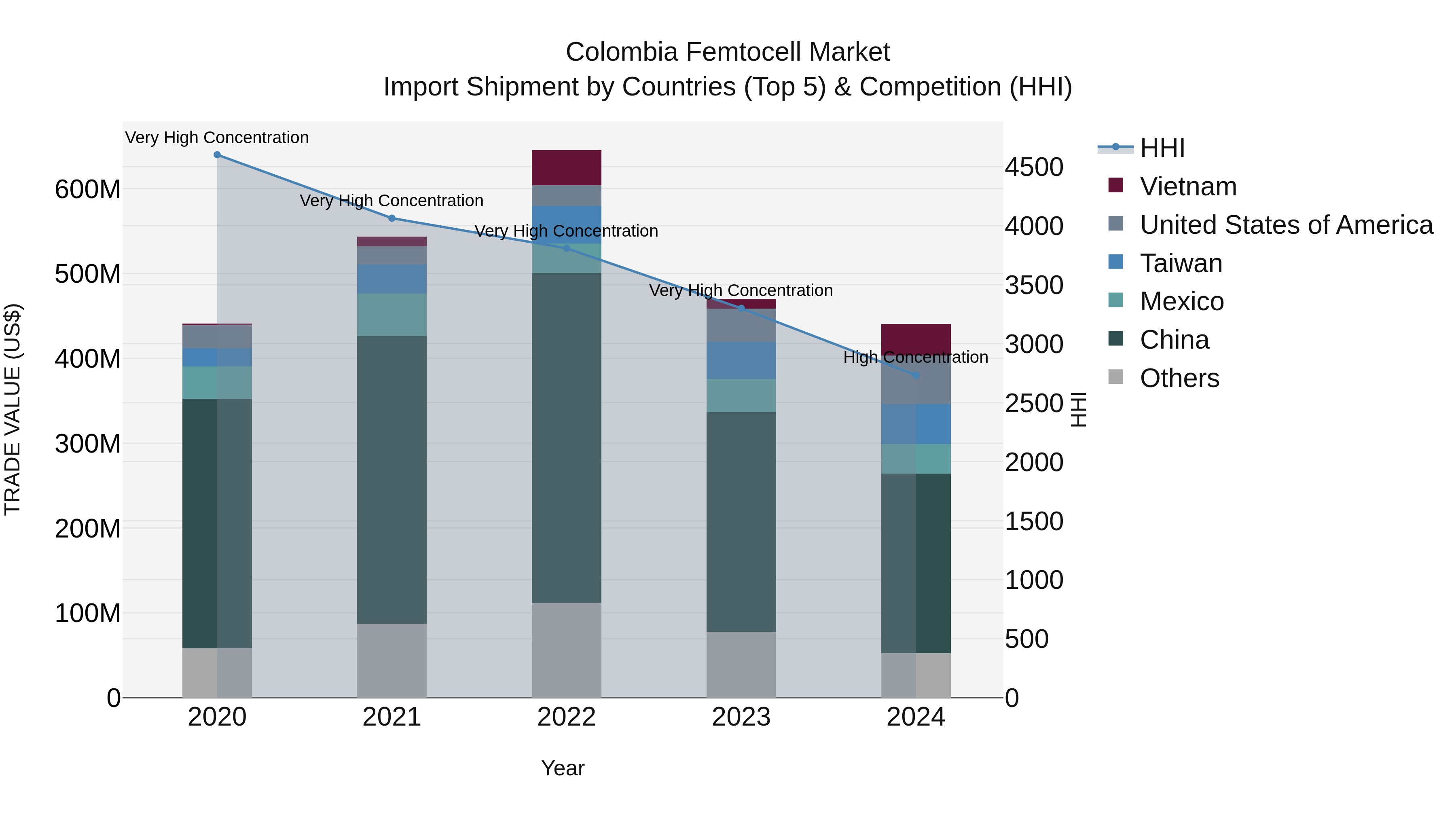 Colombia Femtocell Market: Top 5 Importing Countries and Market Competition (HHI) Analysis