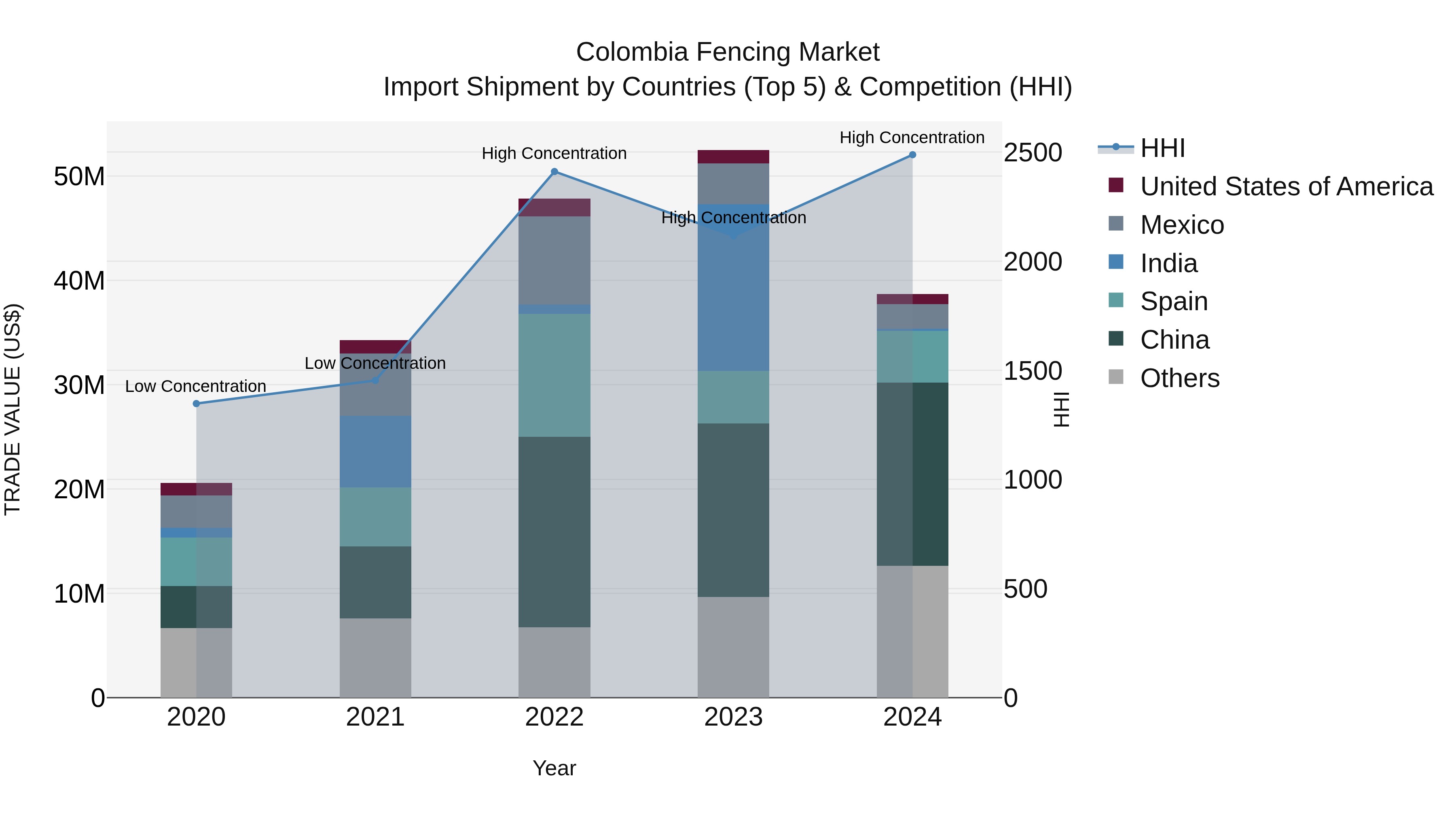 Colombia Fencing Market: Top 5 Importing Countries and Market Competition (HHI) Analysis