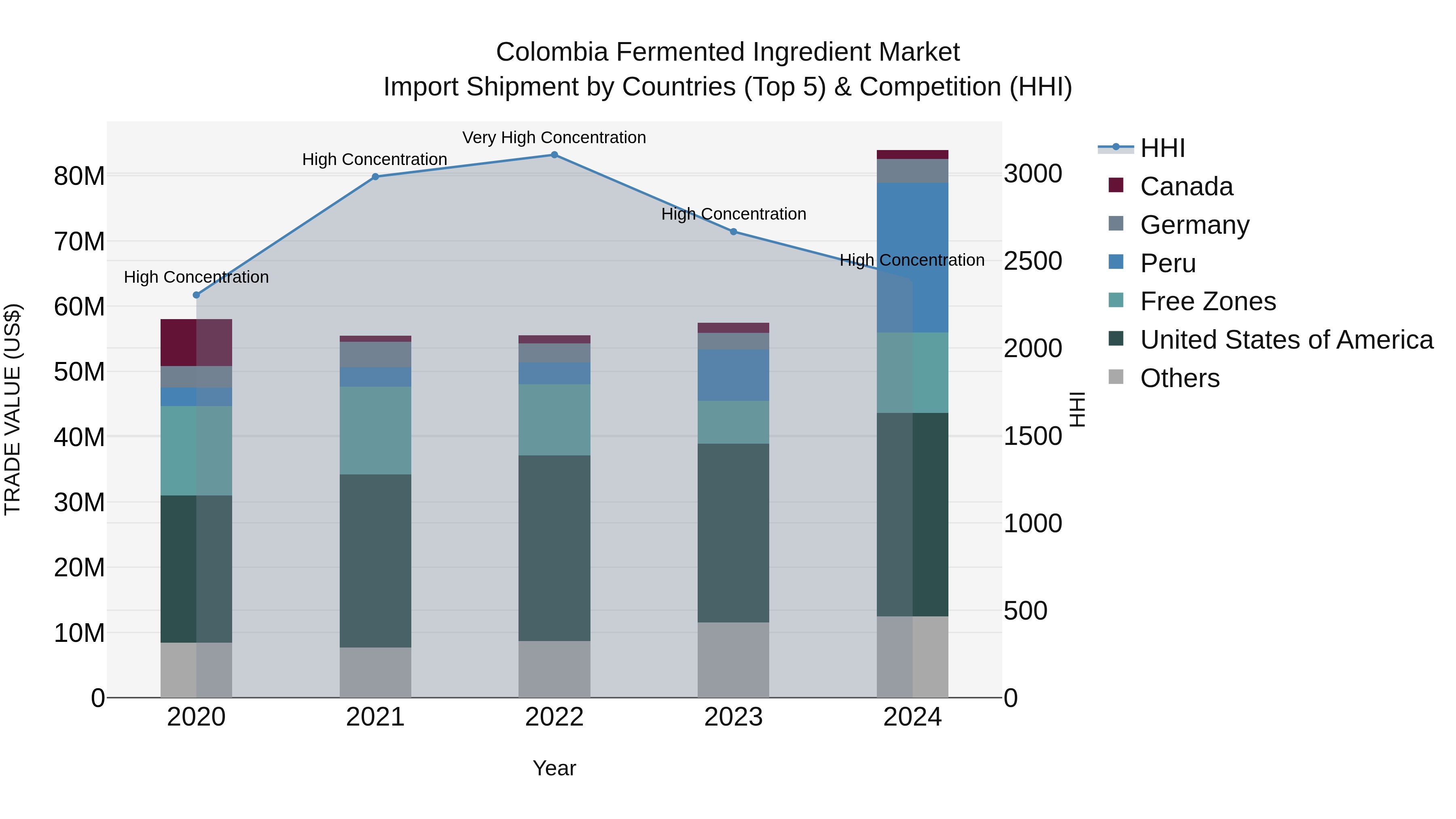 Colombia Fermented Ingredient Market: Top 5 Importing Countries and Market Competition (HHI) Analysis