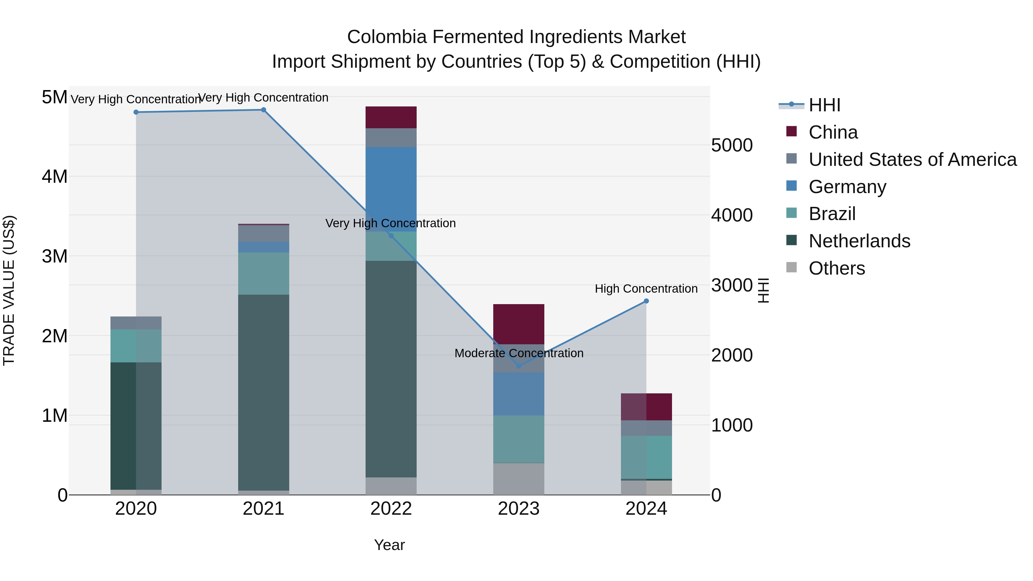 Colombia Fermented Ingredients Market: Top 5 Importing Countries and Market Competition (HHI) Analysis