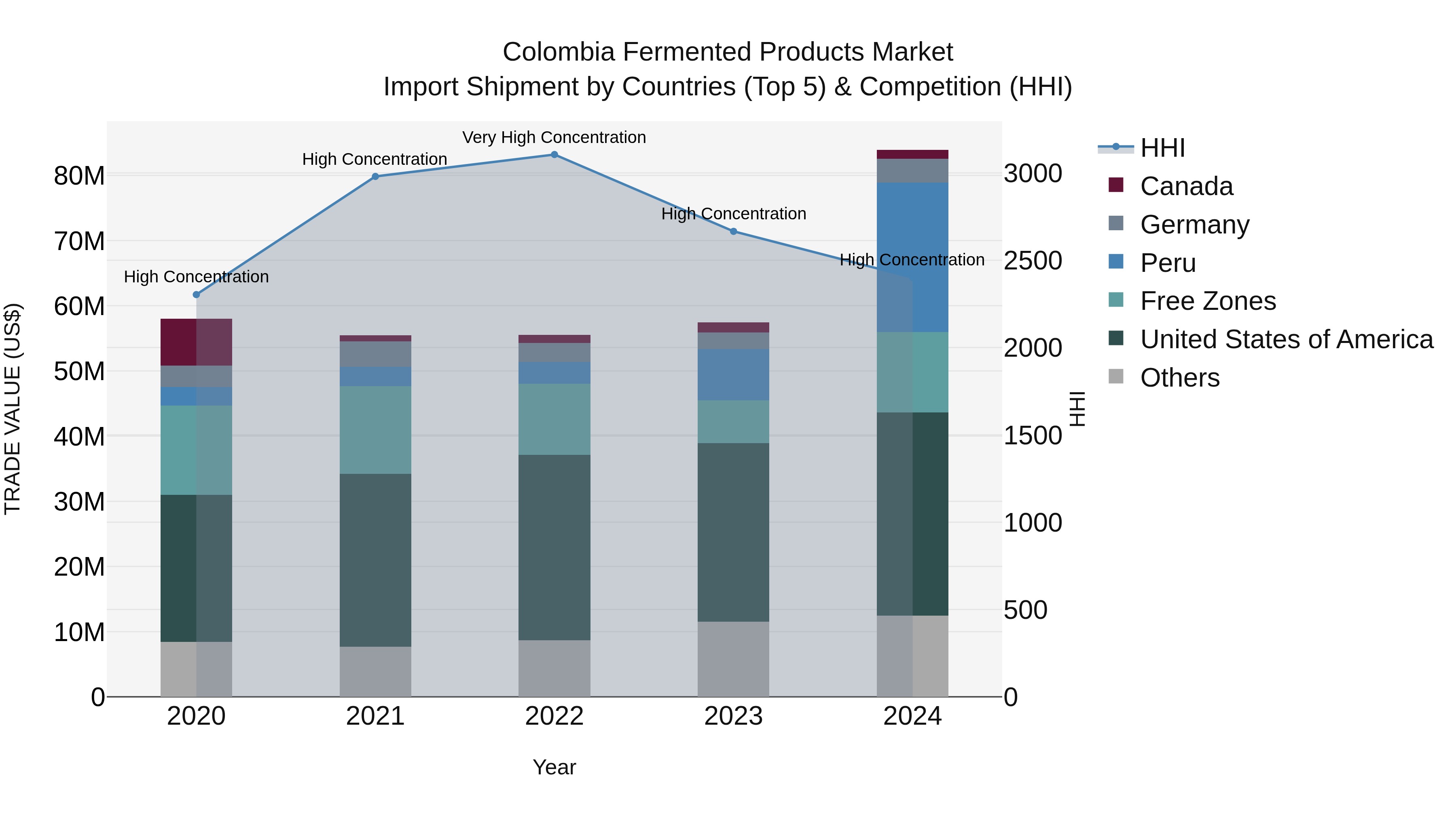 Colombia Fermented Products Market: Top 5 Importing Countries and Market Competition (HHI) Analysis