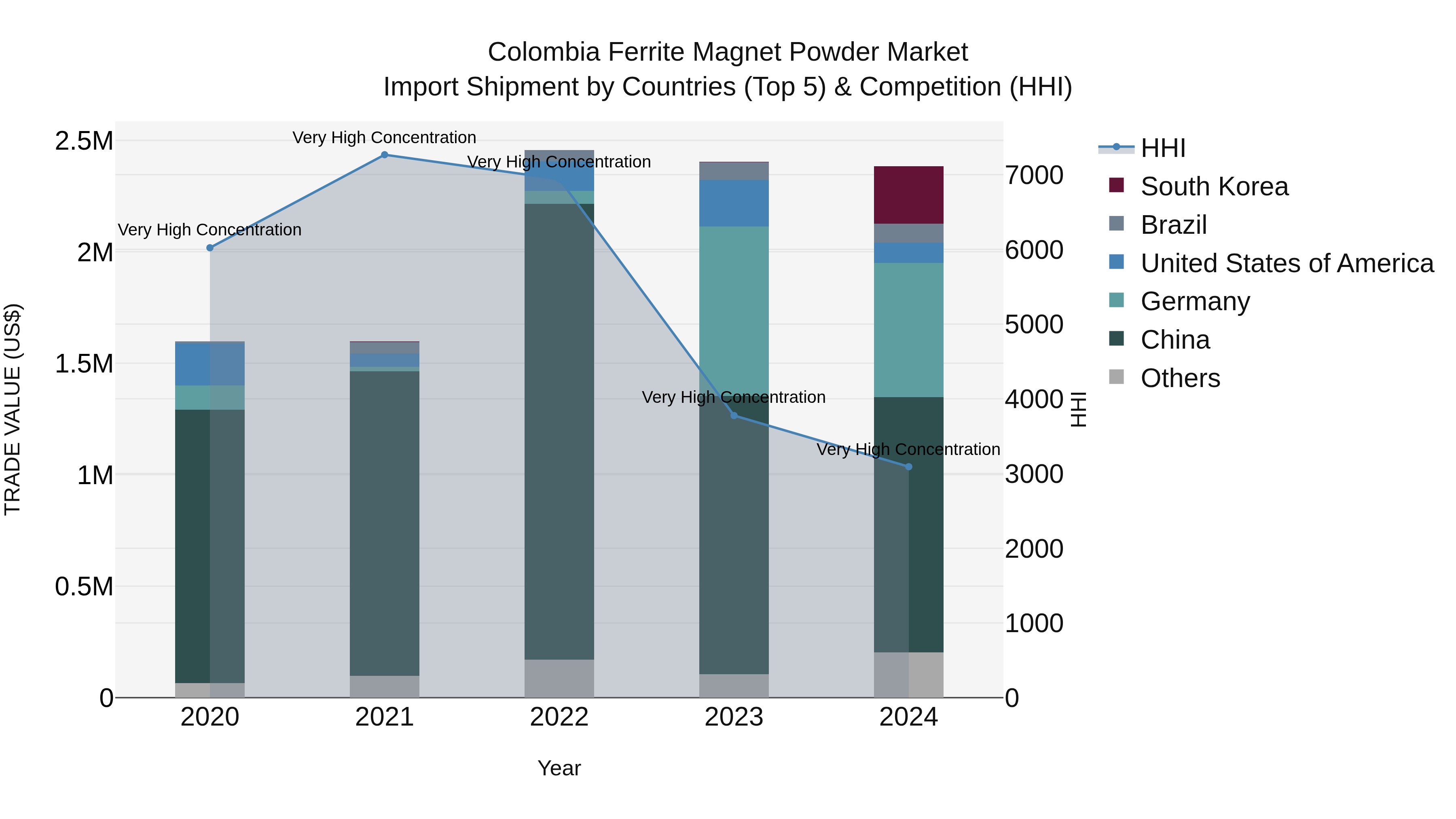 Colombia Ferrite Magnet Powder Market: Top 5 Importing Countries and Market Competition (HHI) Analysis