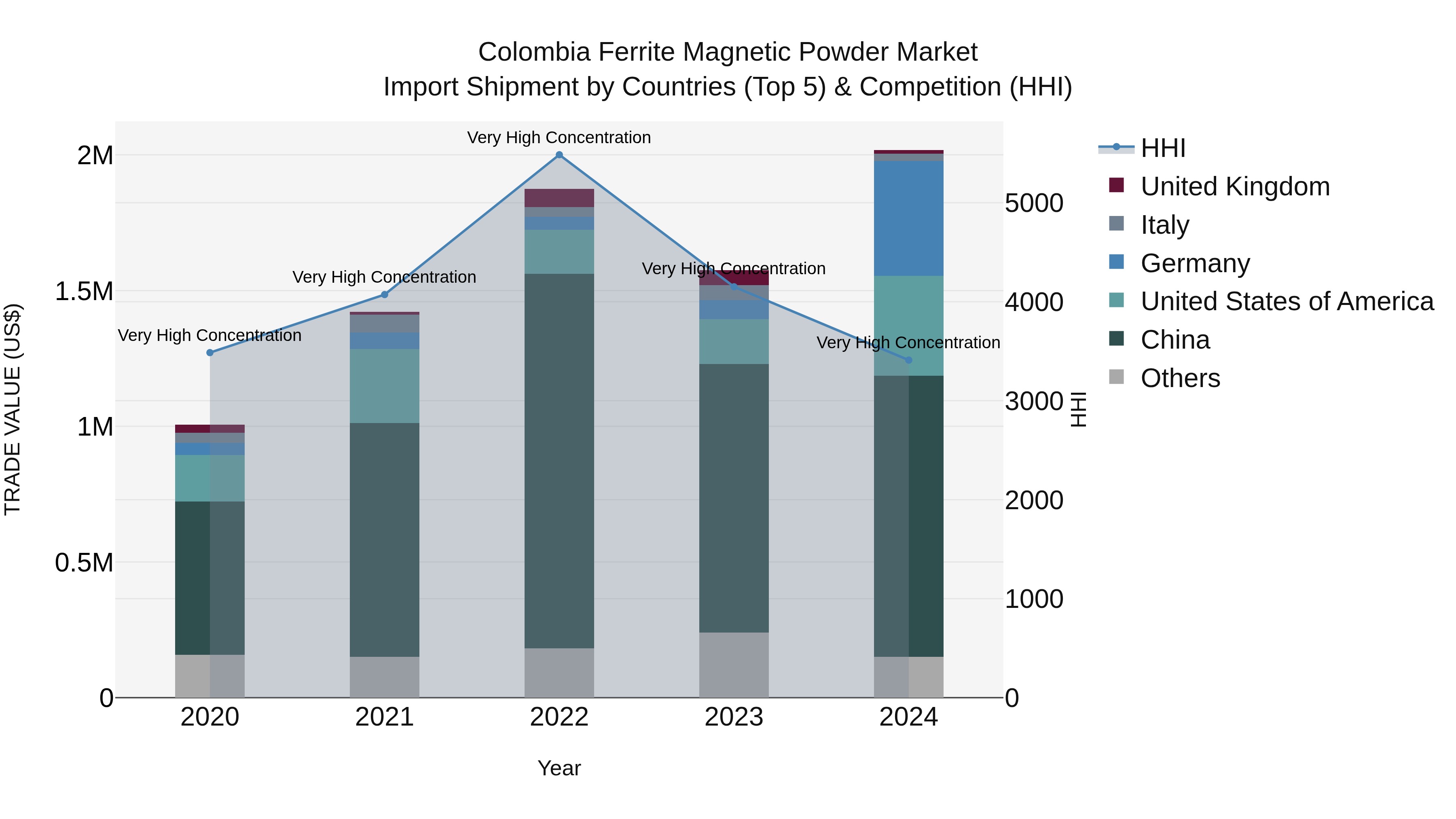 Colombia Ferrite Magnetic Powder Market: Top 5 Importing Countries and Market Competition (HHI) Analysis