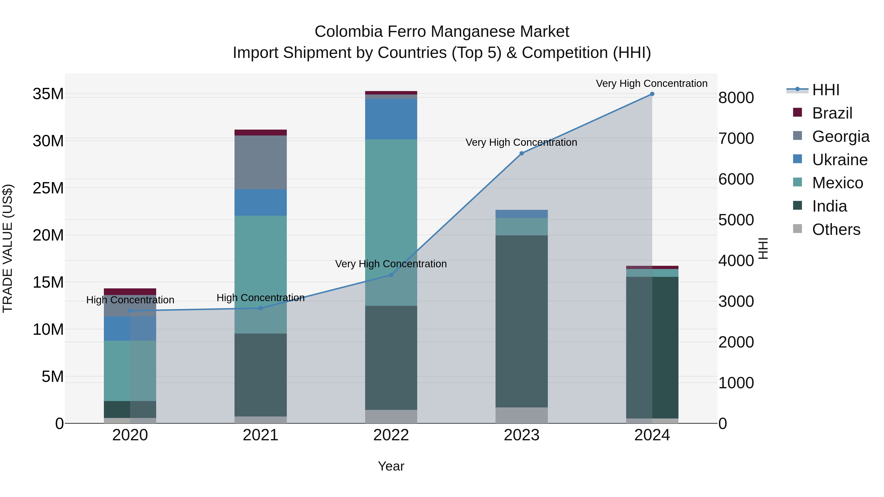 Colombia Ferro Manganese Market: Top 5 Importing Countries and Market Competition (HHI) Analysis